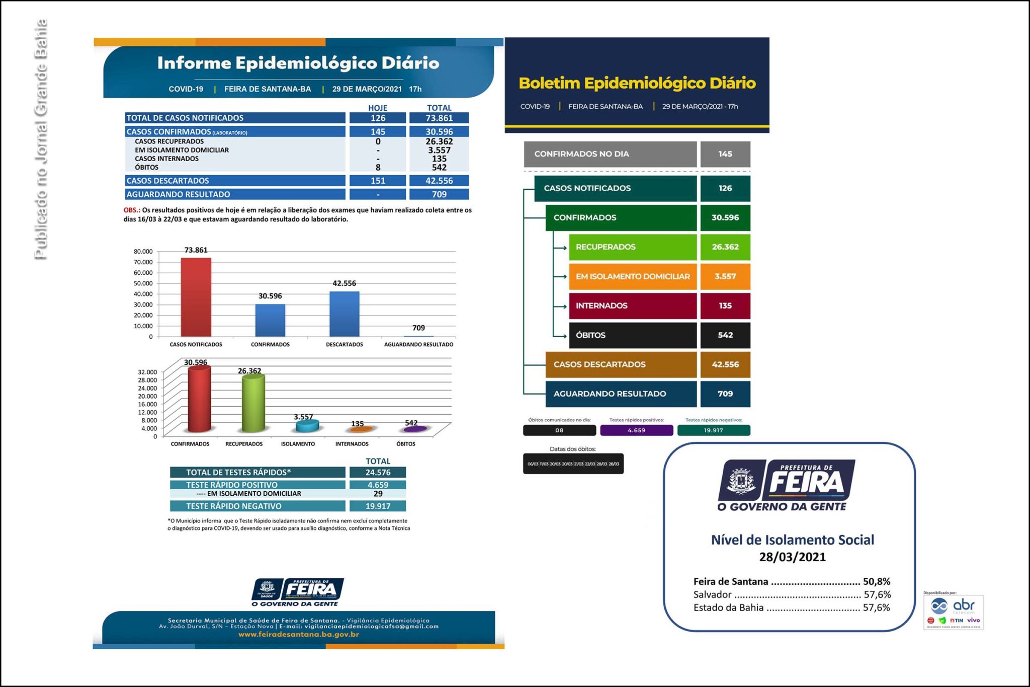 30.596 casos da Covid-19 foram confirmados pela SMS de Feira de Santana, até esta segunda-feira (29/03/2021).