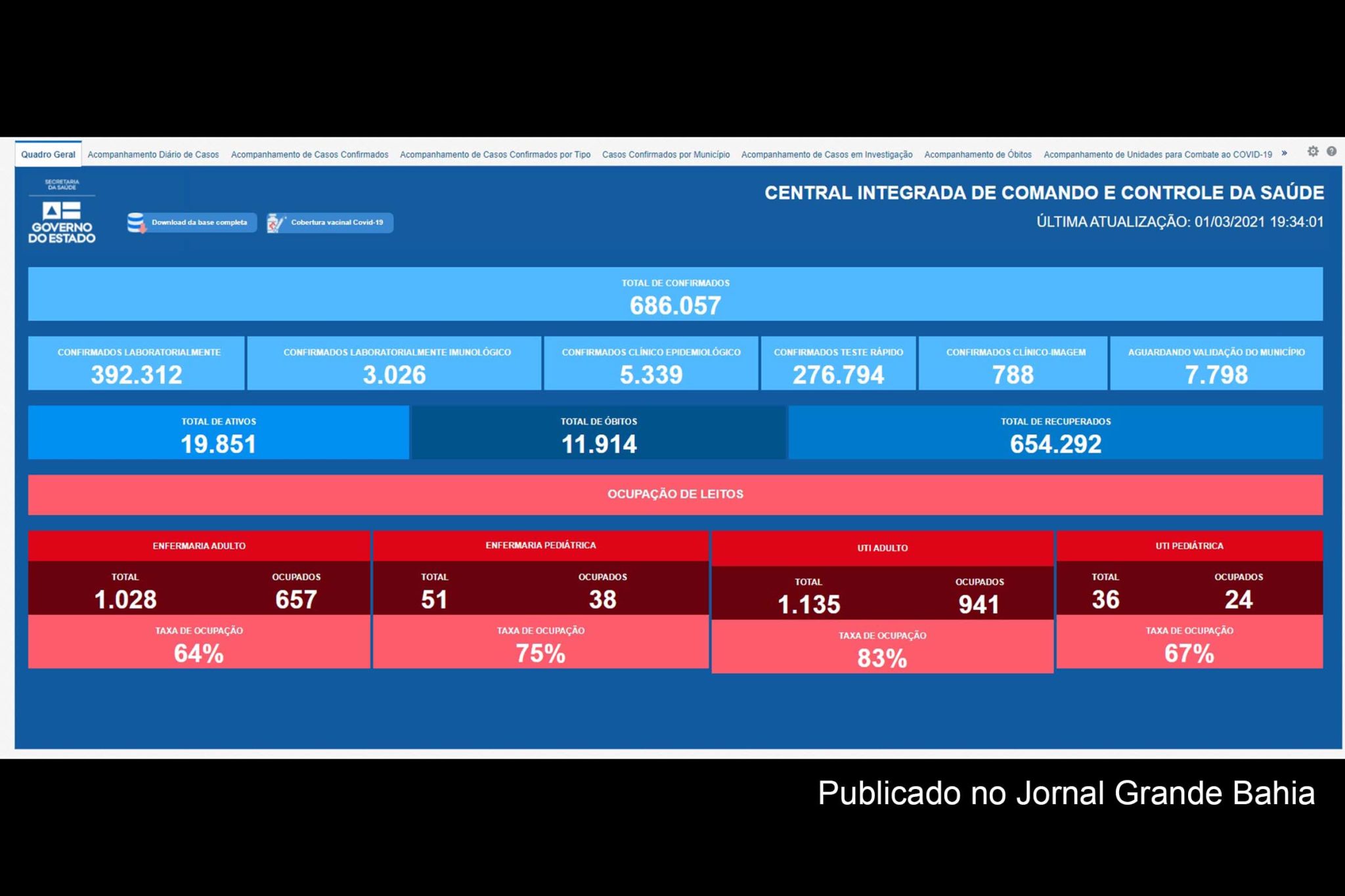 686.057 casos da Covid-19 foram registrados no Bahia, nesta segunda-feira (01/03/2021).