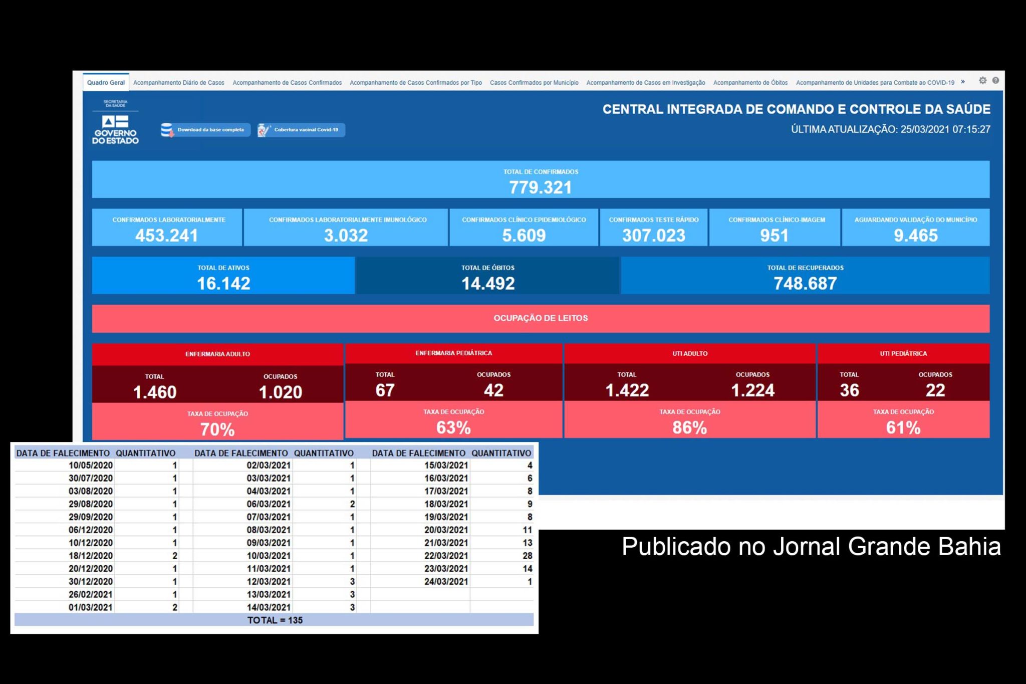 779.321 casos da Covid-19 foram confirmados pela SESAB, até esta quarta-feira (24/03/2021).