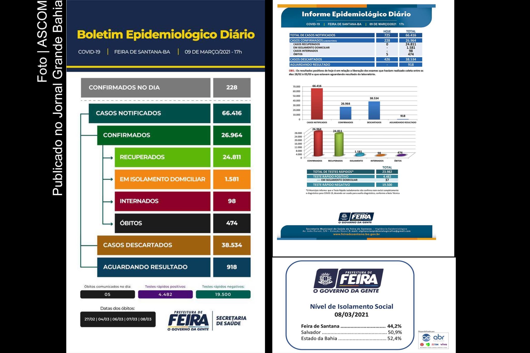 SMS de Feira de Santana registra 5 mortes e 228 casos relacionados à Covid-19; Humildes é o distrito com maior número de infectados