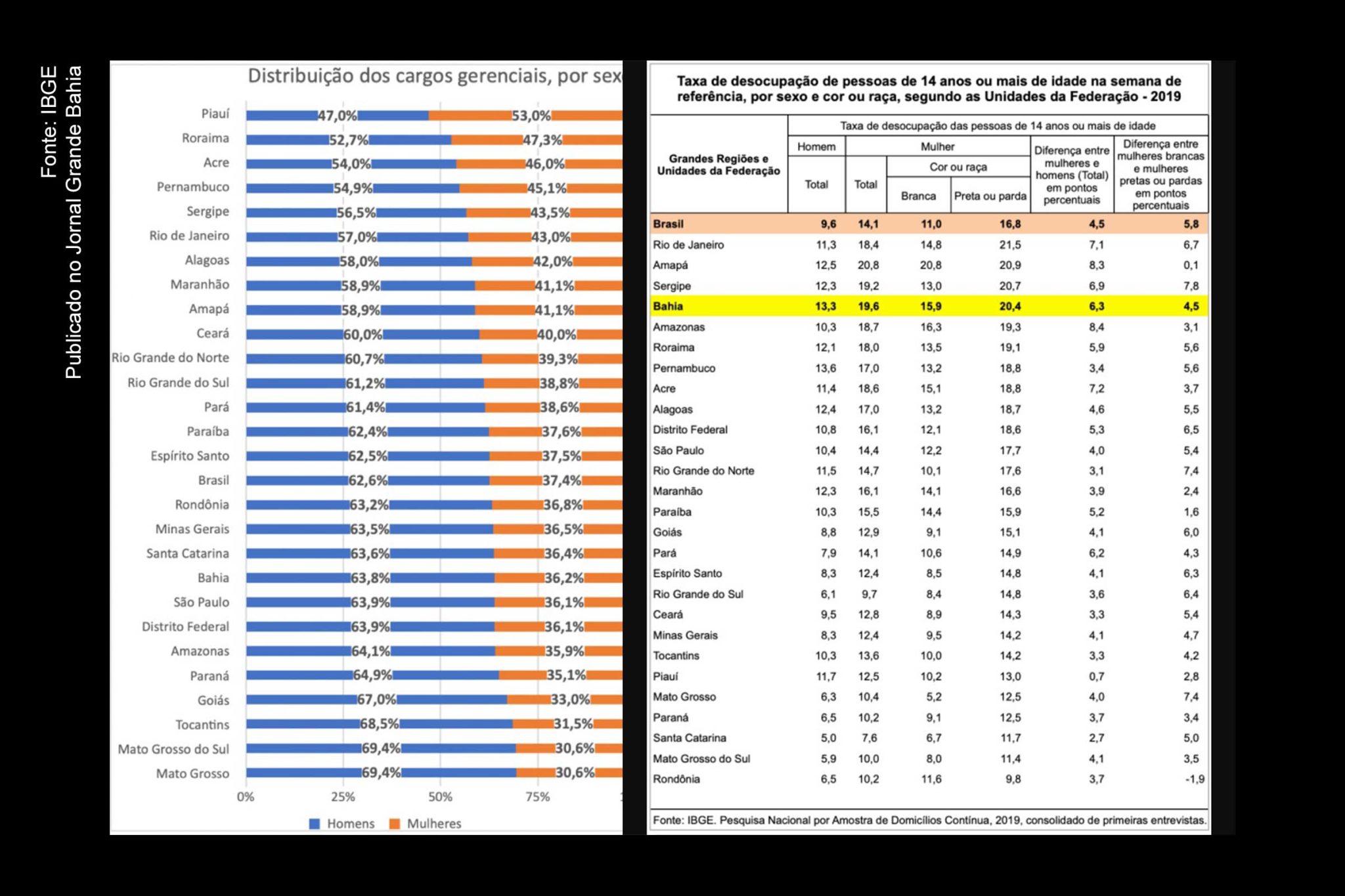 Inserção feminina em posições de chefia no estado (36,2%) era um pouco menor do que no Brasil como um todo (37,4% dos cargos gerenciais ocupados por mulheres), a 9ª mais baixa entre as 27 unidades da Federação e a menor do Nordeste. Situação, em 2019 na Bahia, estava um pouco melhor do que em 2012 (33,9% dos cargos gerenciais ocupados por mulheres) e 2018 (35,9%). Pico de presença feminina em altos cargos, no estado, ocorreu em 2016 (45,2%). Com apenas 3 mulheres entre os 39 deputados federais, a Bahia tem o 5º menor percentual de parlamentares femininas no país (7,7%). Em 2019, na Bahia, a taxa de desemprego feminina (19,6%) seguiu bem maior que a masculina (13,3%) e atingiu seu pico entre as mulheres pretas ou pardas: 20,4% frente a 15,9% entre as brancas. Presença de crianças pequenas em casa faz proporção de mulheres que trabalham cair a menos da metade nas regiões Norte (48,3%) e Nordeste (44,4%) do país e impacta mais as mulheres pretas ou pardas. A Bahia tinha, em 2019, o maior percentual de mulheres professoras universitárias (51,8%) e 4º maior percentual de mulheres policiais (18,6%) no país. No estado, quase 3 em cada 10 homicídios de mulheres registrados em 2018 ocorreram em casa (28,3%); 84,3% das vítimas eram pretas ou pardas. Dados são resultados da segunda edição das Estatísticas de Gênero: Indicadores Sociais das Mulheres no Brasil, elaboradas pelo IBGE.