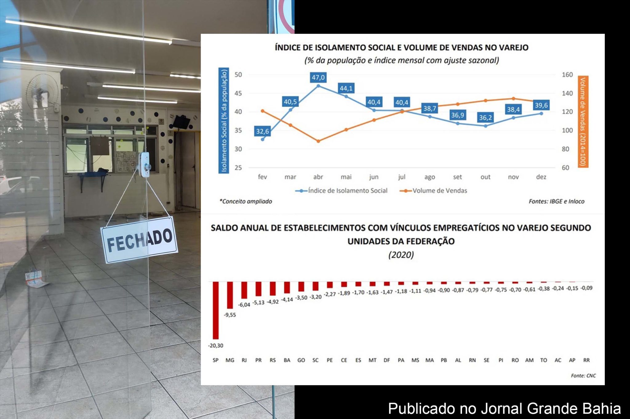 Dados estatísticos de 2020 apresentados pela CNC sobre o setor do comércio do Brasil. Levantamento aponta a maior retração desde 2016, quando o setor do comércio sofria efeitos da intensa recessão.