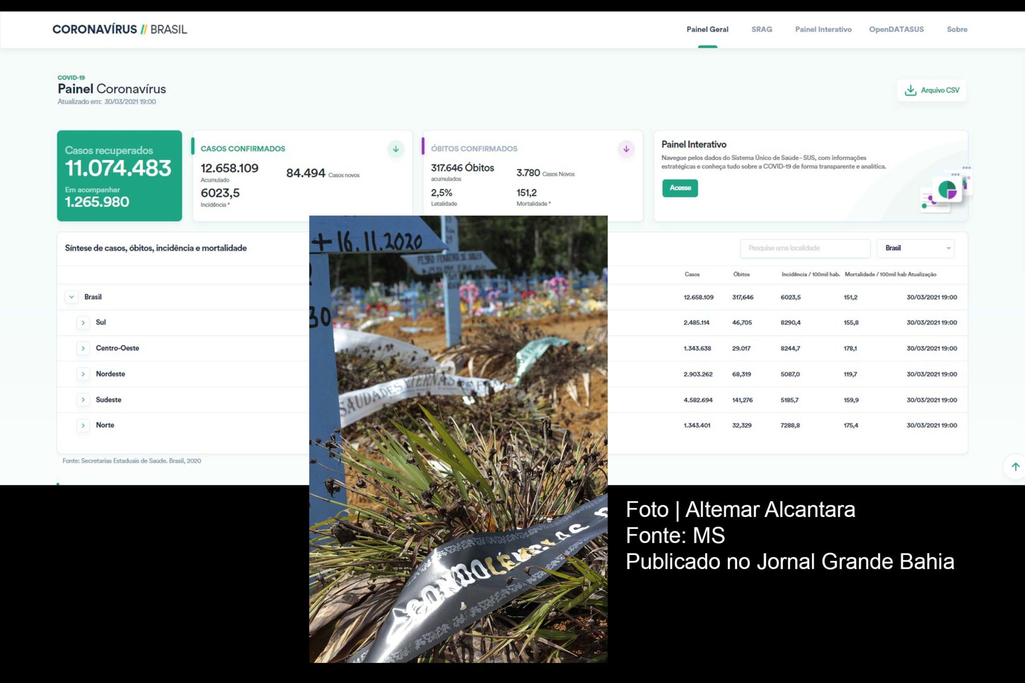 Desde o início da pandemia, até esta terça-feira (30/03/2021), foram registados 317.646 óbitos no Brasil.