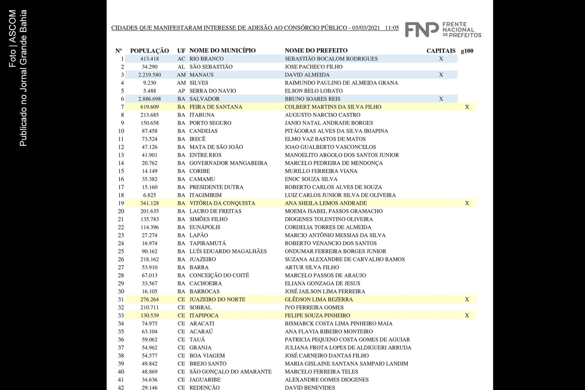 Lista de municípios da Bahia que manifestaram interesse em aderir ao Consórcio Público para Compra de Vacinas. Ao todo, 649 Municípios aderiram.