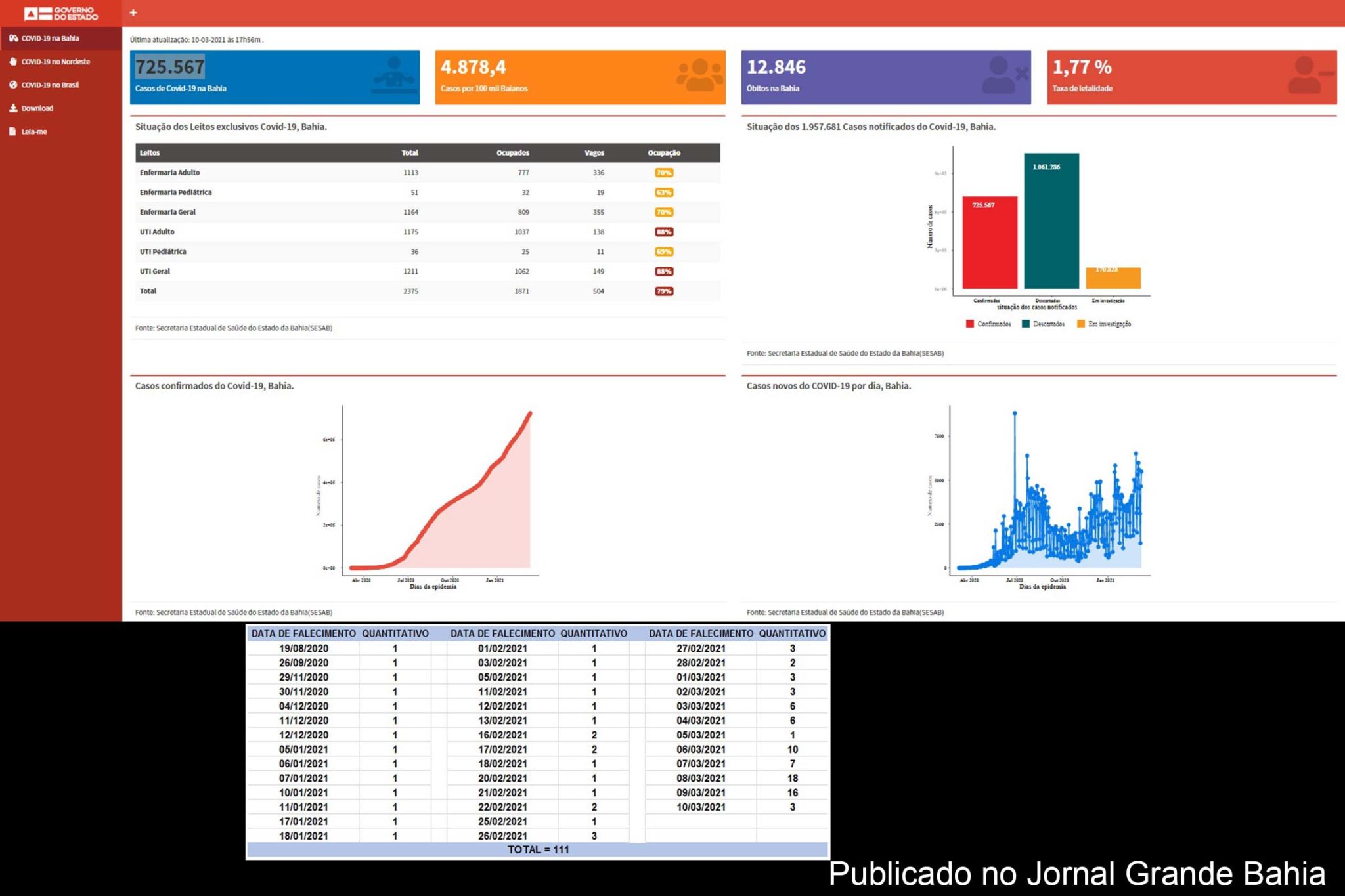 725.567 casos da Covid-19 foram registrados na Bahia, até esta quarta-feira (10/03/2021).