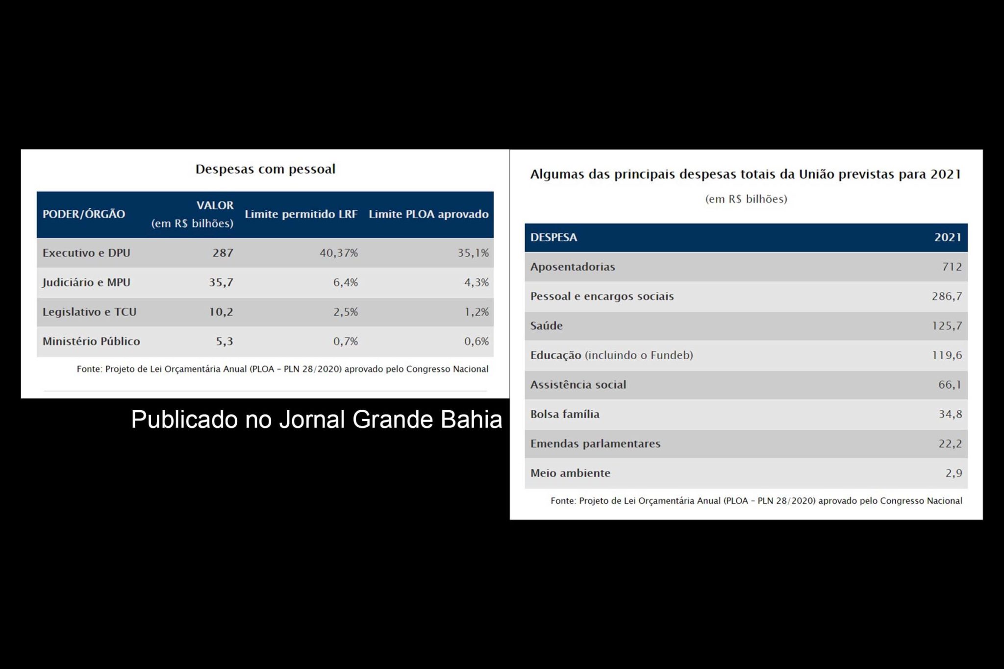 Tabelas apresentam despesas com pessoal e algumas das principais despesas totais da União previstas para o Orçamento 2021.