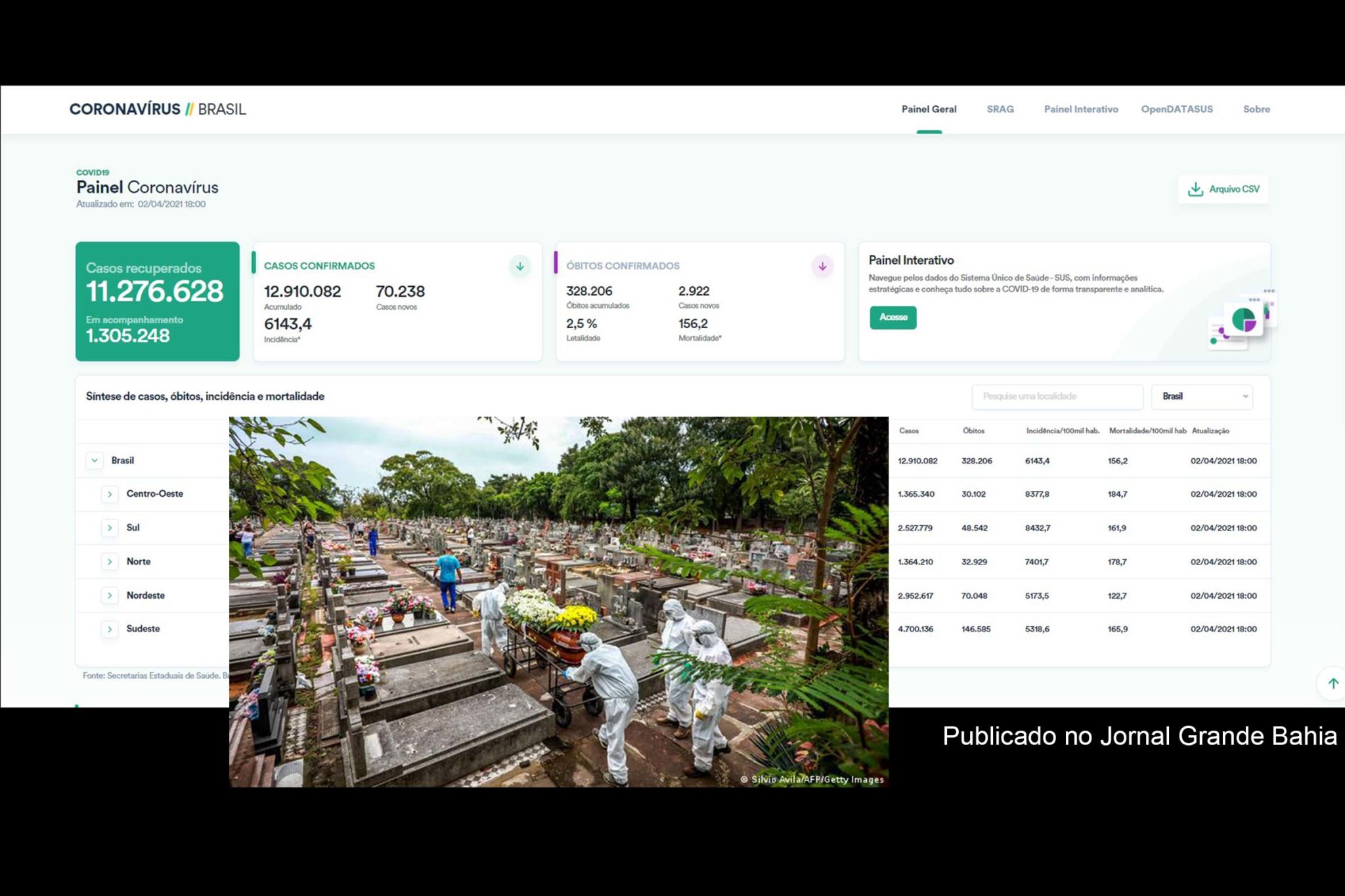 Brasil soma agora 328 mil óbitos ligados ao coronavírus. Mais 70 mil novos casos da doença são confirmados, e total de infectados vai a 12,9 milhões desde o início da pandemia.