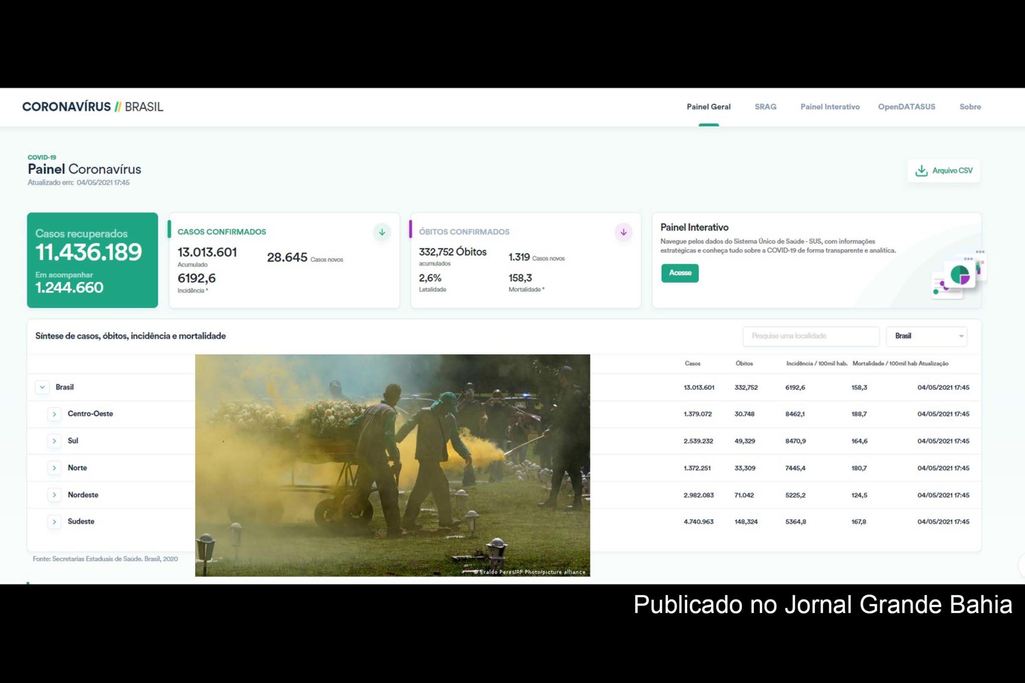 13.013.601 casos da Covid-19 foram confirmados pelo Ministério da Saúde do Brasil, até esta segunda-feira (05/04/2021).