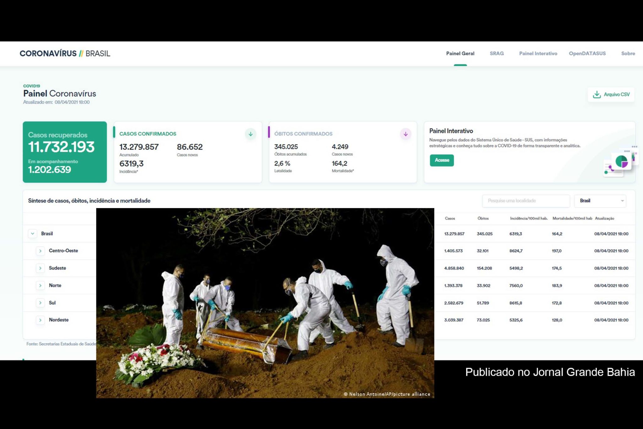 13.279.857 casos da Covid-19 foram confirmados pelo Ministério da Saúde do Brasil, até esta quinta-feira (08/04/2021).