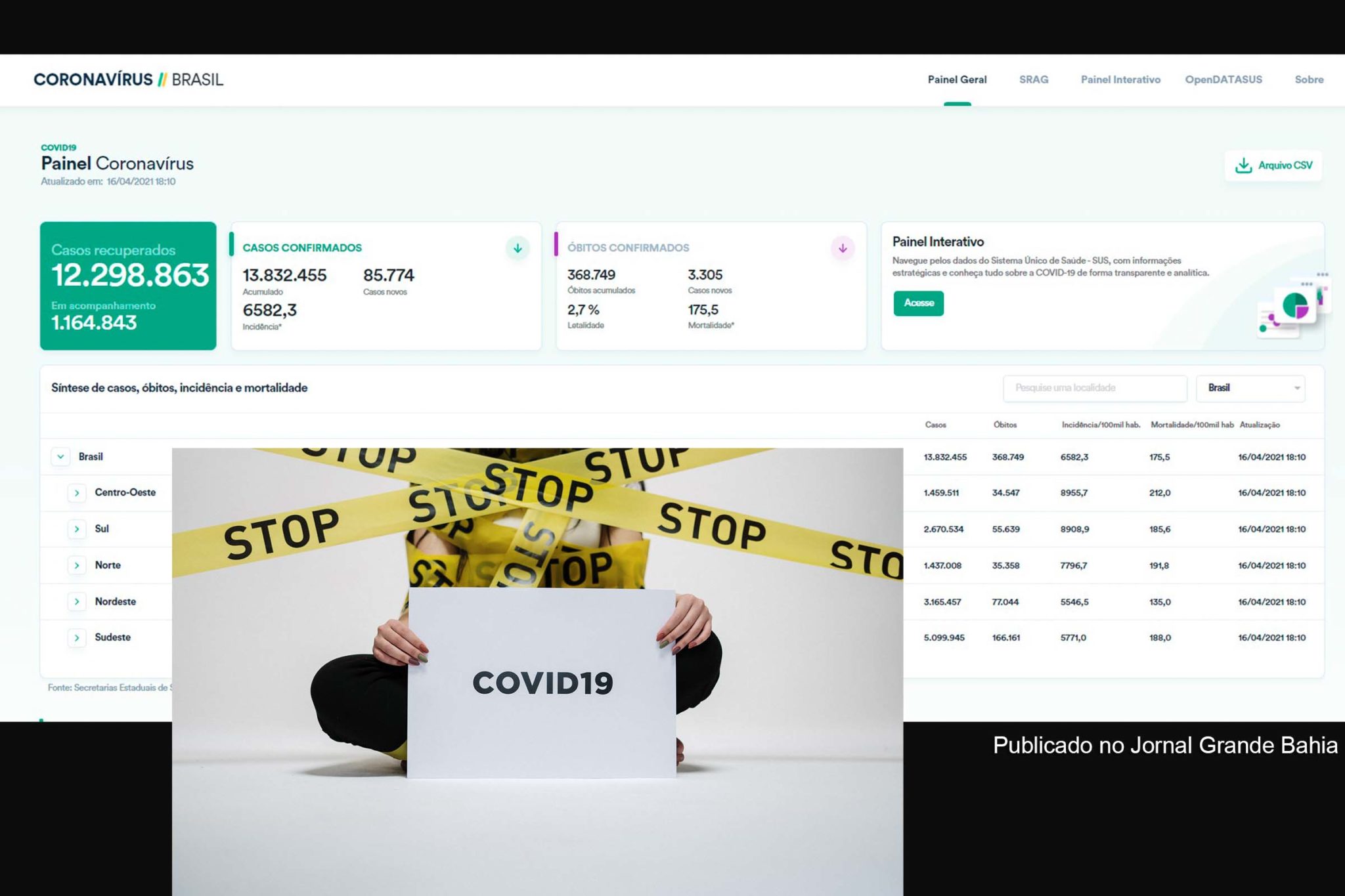 13.832.455 casos da Covid-19, que resultaram em 368.749 mortes, foram confirmados no Brasil pelo Ministério da Saúde, até esta sexta-feira (16/04/2021).