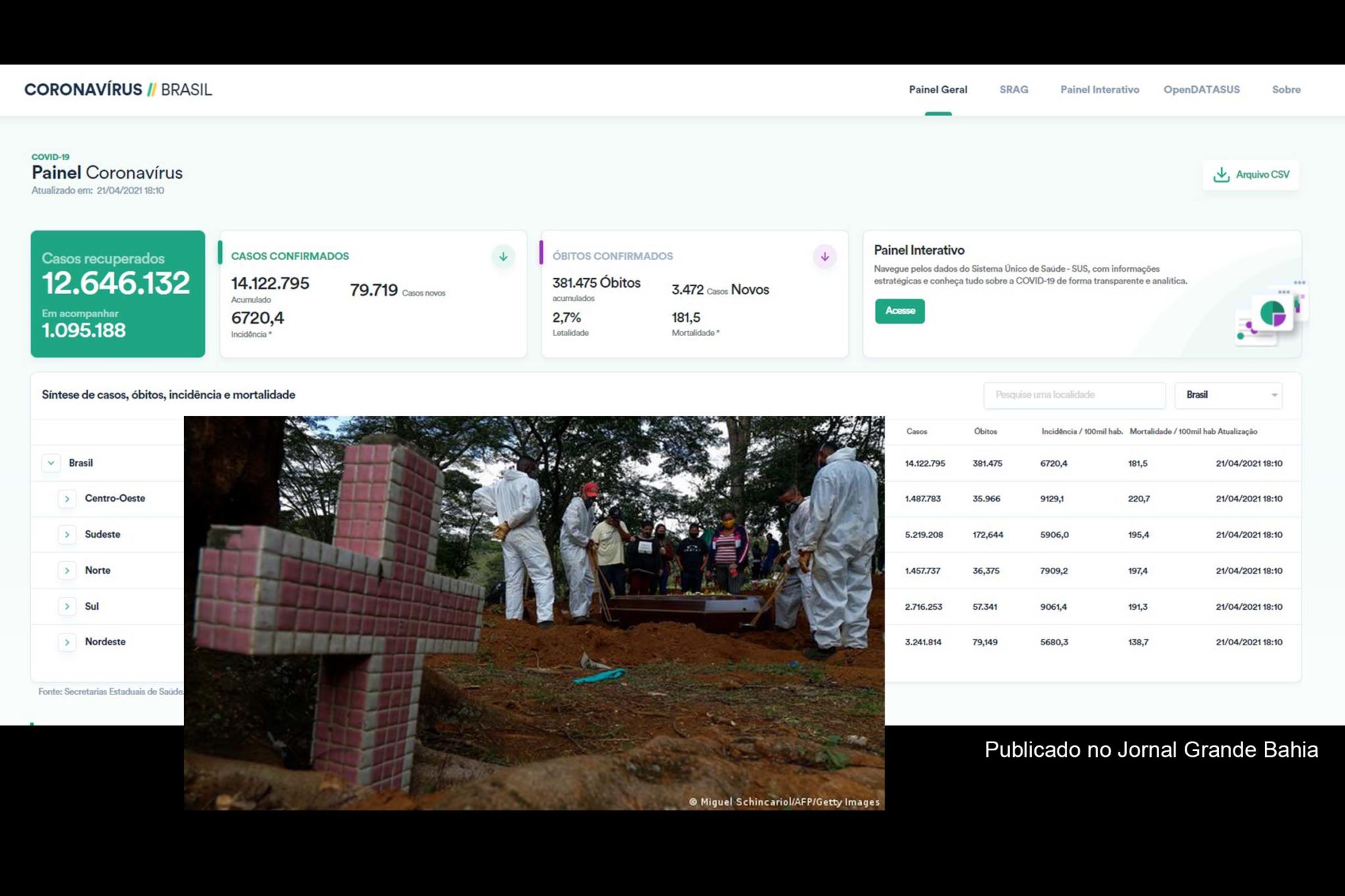 14.122.795 casos da Covid-19 foram confirmados no Brasil pelo Ministério da Saúde, até esta quarta-feira (21/04/2021).