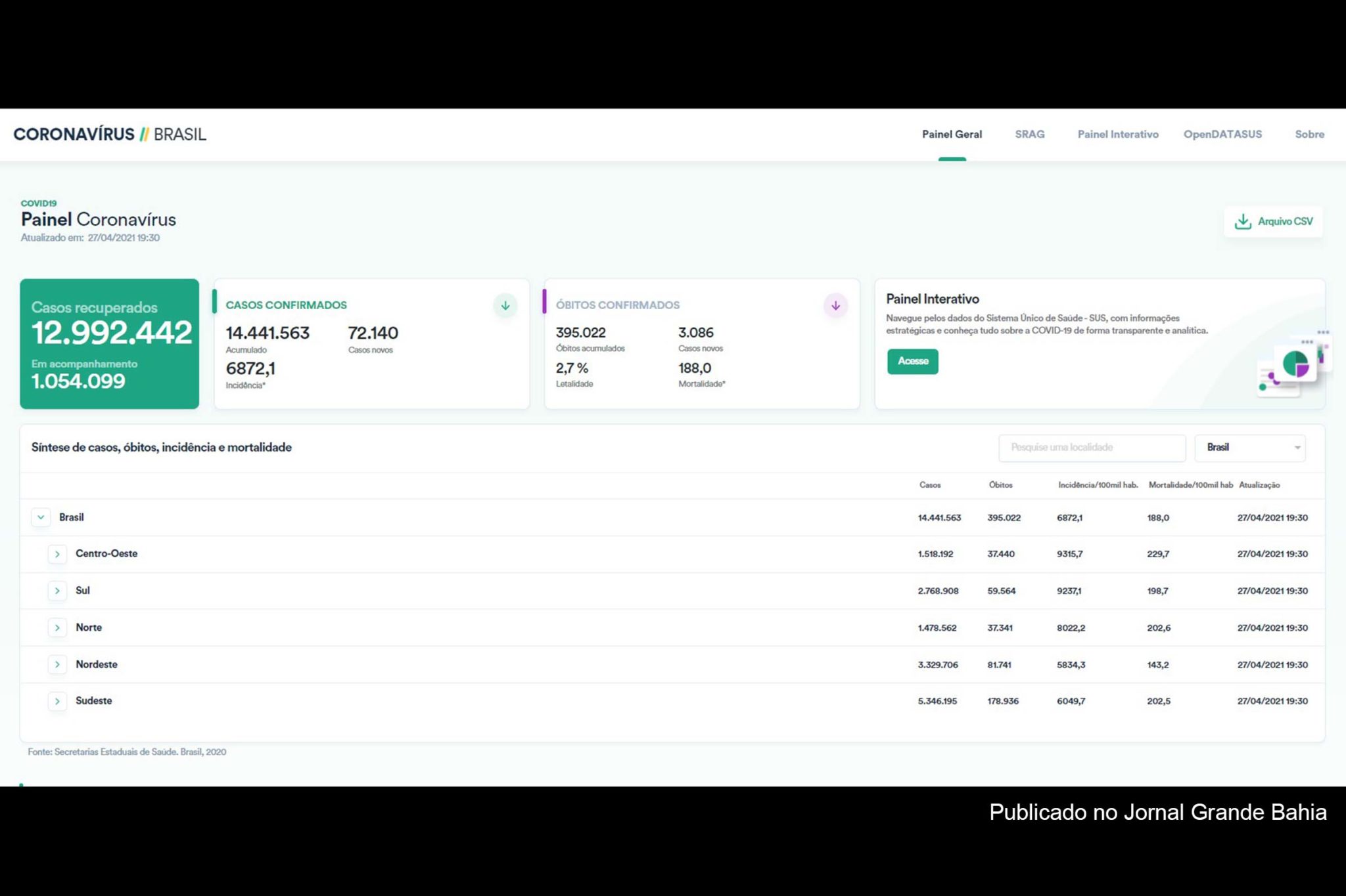 14.441.563 casos da Covid-19 foram confirmados no Brasil pelo Ministério da Saúde, até esta terça-feira (27/04/2021).