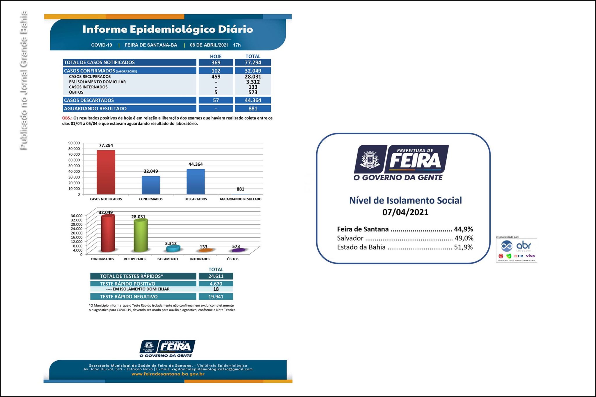 32.049 casos da Covid-19 foram confirmados pela Vigilância Epidemiológica de Feira de Santana, até esta quinta-feira (08/04/2021).