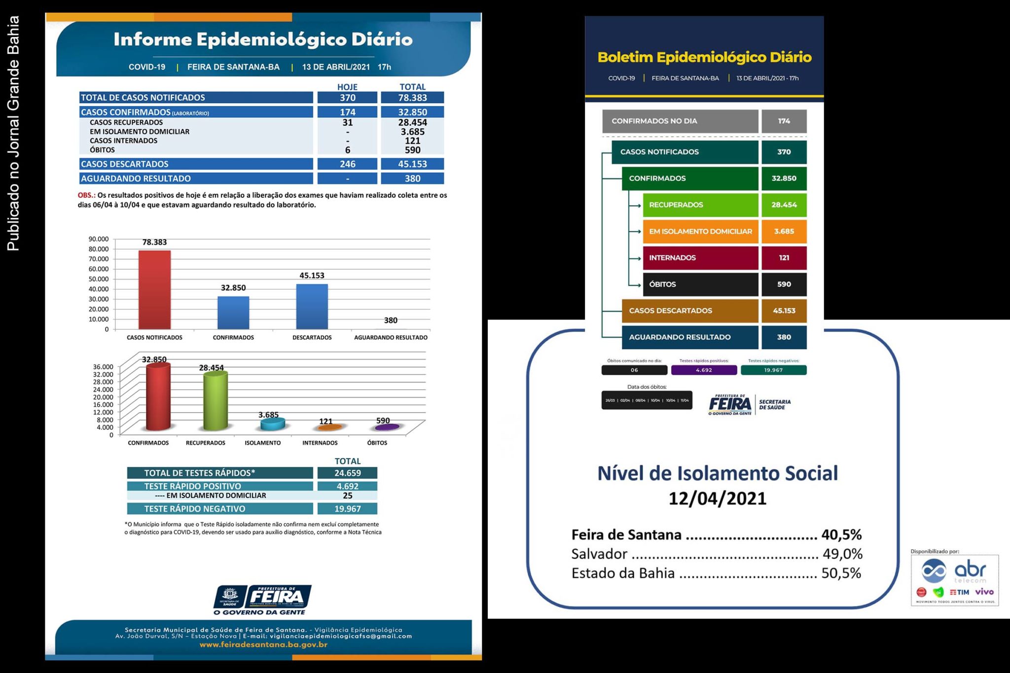 32.850 casos da Covid-19 foram confirmados pela Vigilância Epidemiológica de Feira de Santana, até esta terça-feira (13/04/2021).