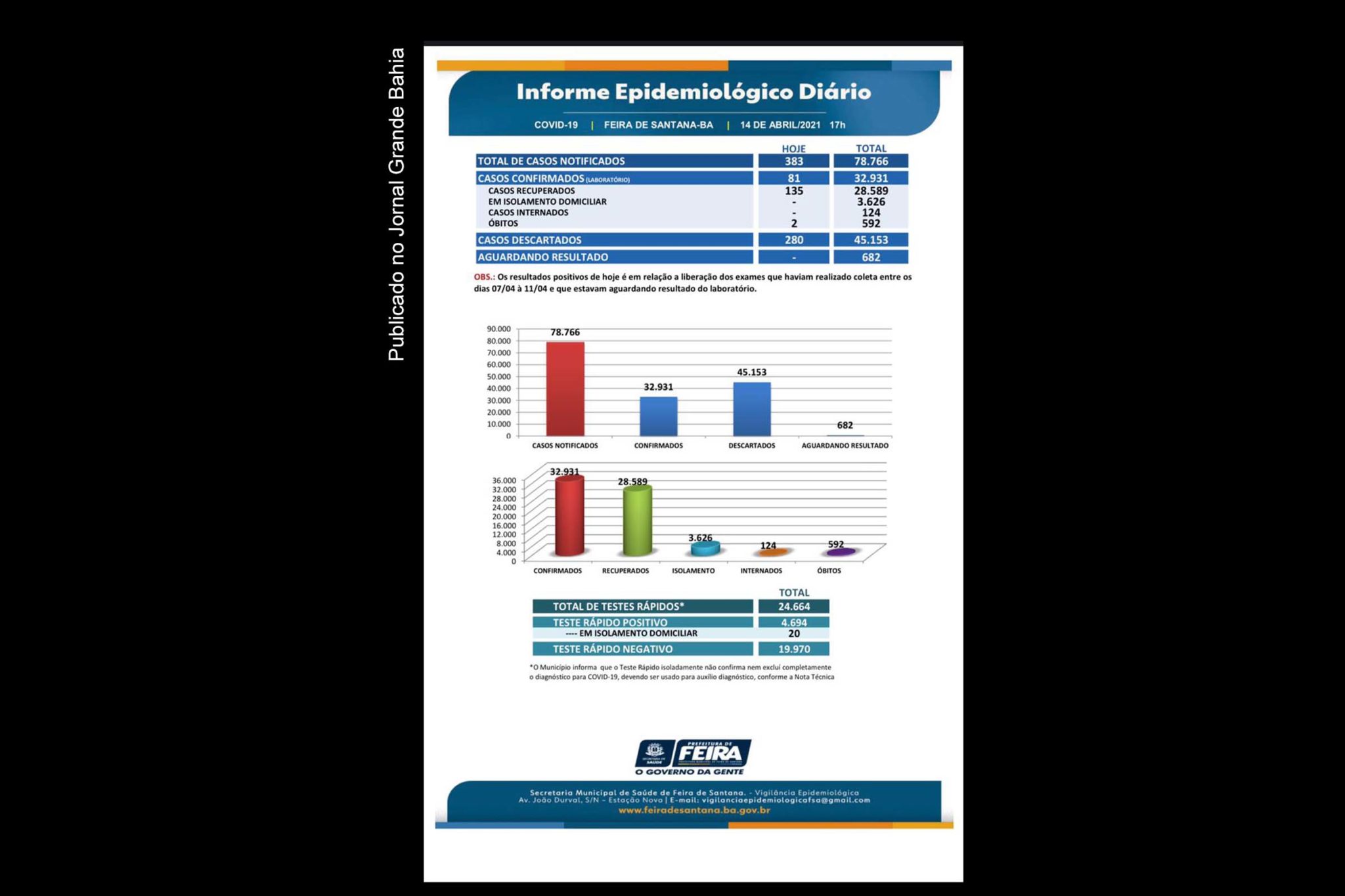 32.931 casos da Covid-19 foram confirmados em Feira de Santana pela Vigilância Epidemiológica, até esta quarta-feira (14/04/2021).