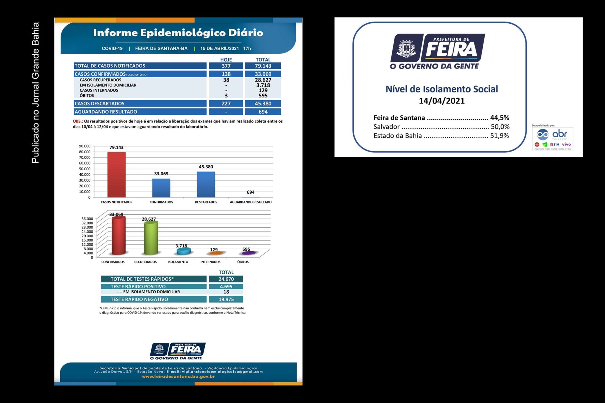 33.069 casos da Covid-19 foram confirmados em Feira de Santana pela Vigilância Epidemiológica, até esta quinta-feira (15/04/2021).