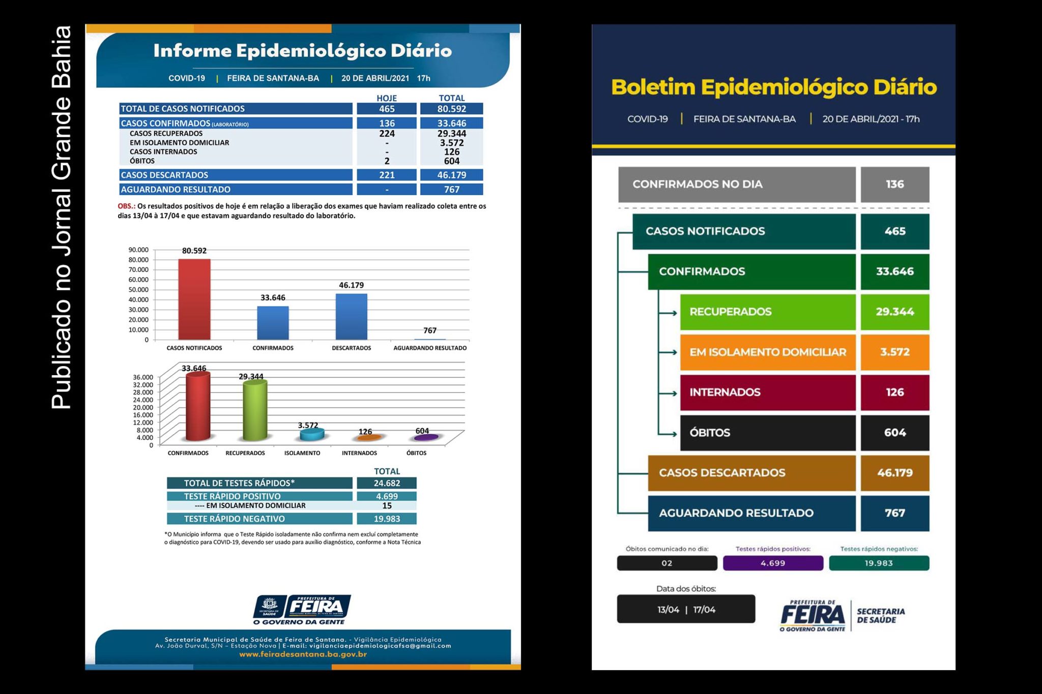 33.646 casos da Covid-19 foram confirmados em Feira de Santana pela Vigilância Epidemiológica, até esta terça-feira (20/04/2021).