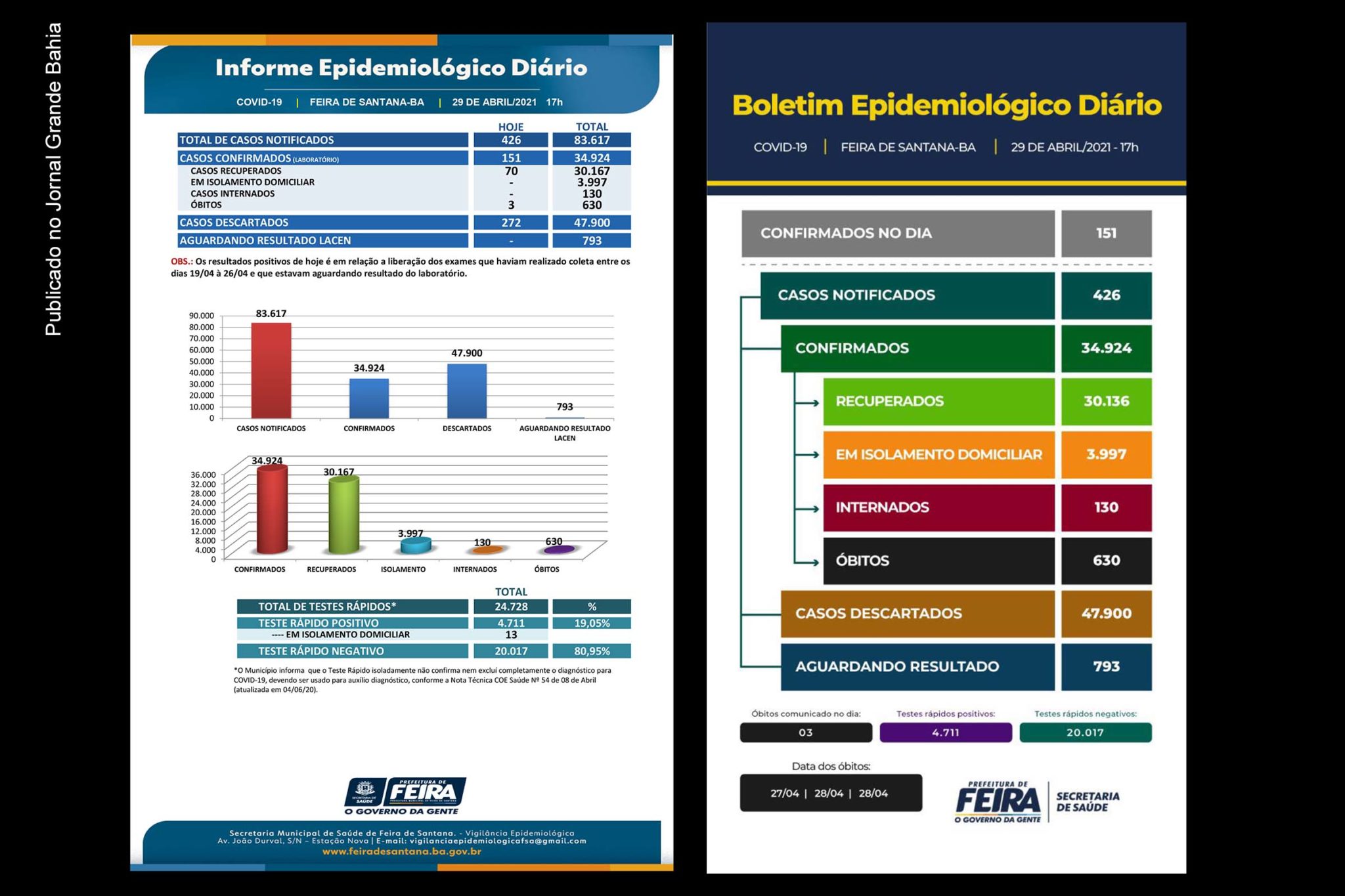 34.924 casos da Covid-19 foram confirmados em Feira de Santana pela Vigilância Epidemiológica, até esta quinta-feira (29/04/2021).