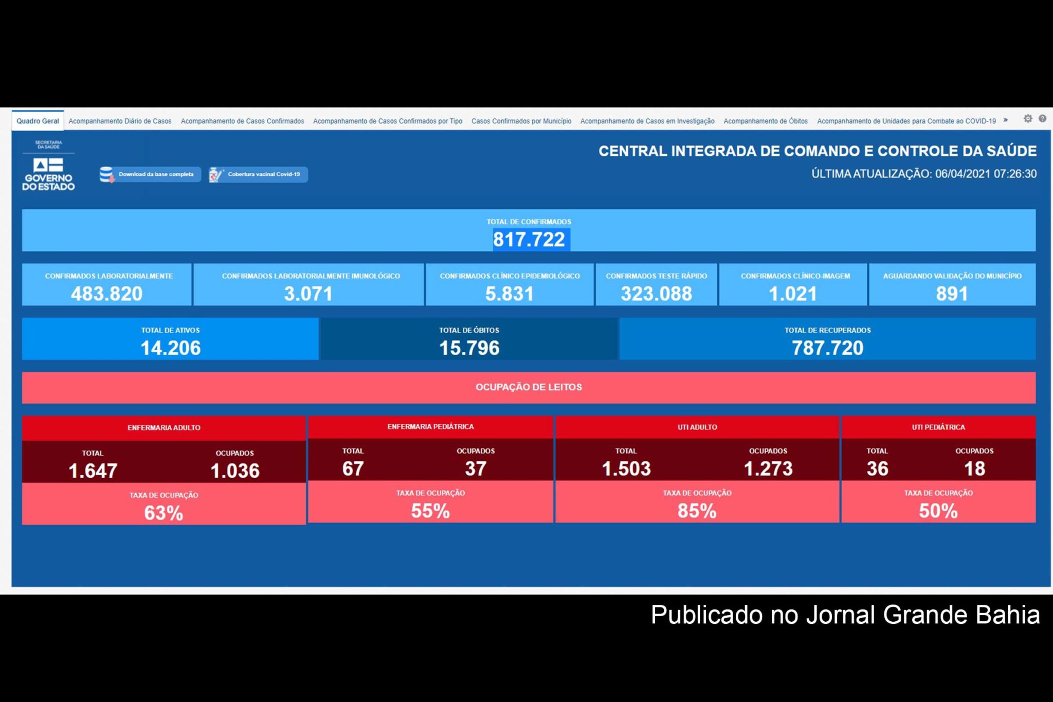 817.722 casos da Covid-19 foram confirmados pela SESAB, até esta segunda-feira (05/04/2021).