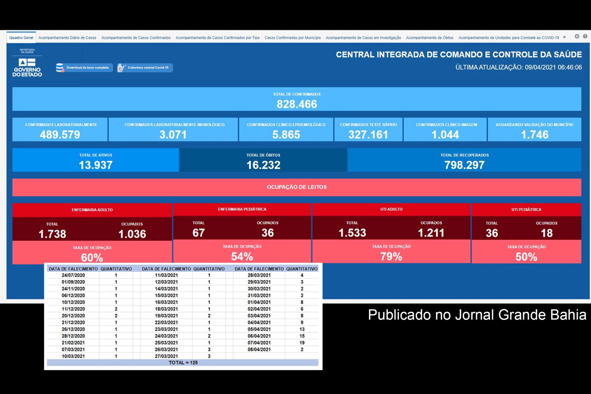 828.466 casos da Covid-19 foram confirmados pela SESAB, até esta quinta-feira (08/04/2021).
