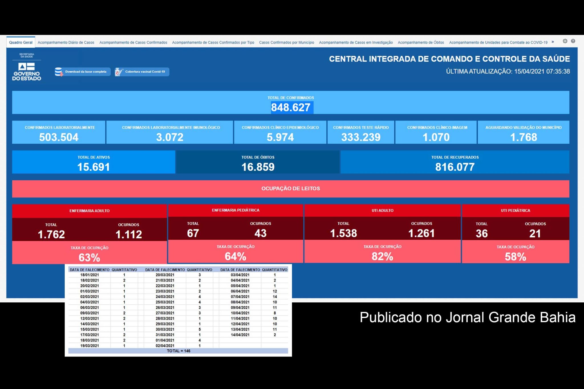 848.627 casos da Covid-19 foram confirmados na Bahia pela SESAB, até esta quarta-feira (14/04/2021).
