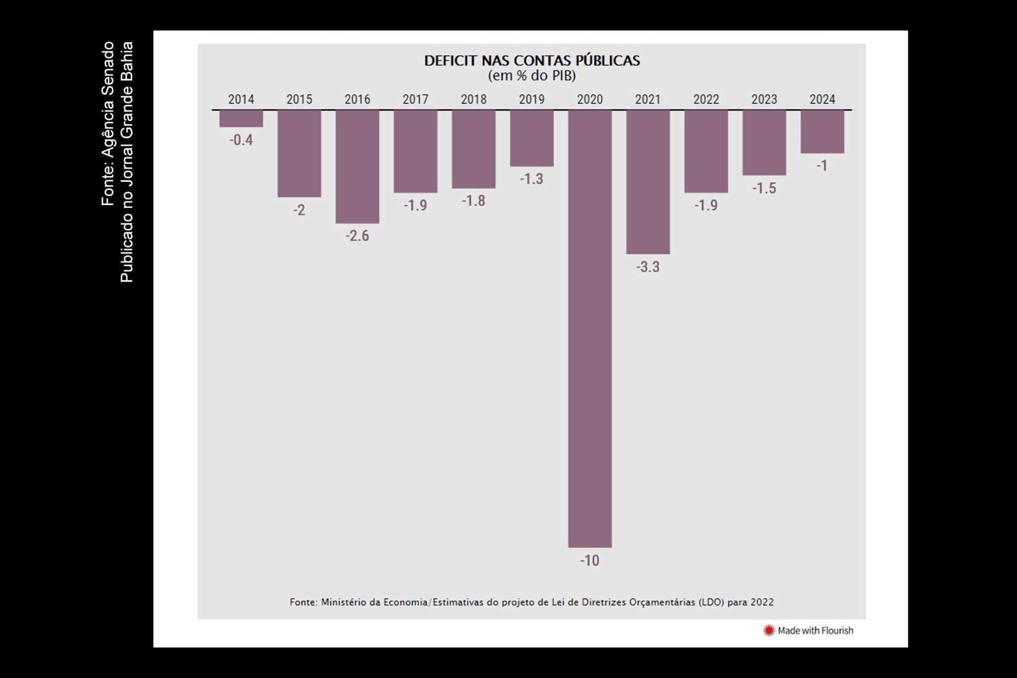 Dados sobre déficit nas contas públicas da União, referentes ao período de 2014 a 2024. É prevista inflação de 3,5% e crescimento do PIB de 2,5% na LDO de 2022.