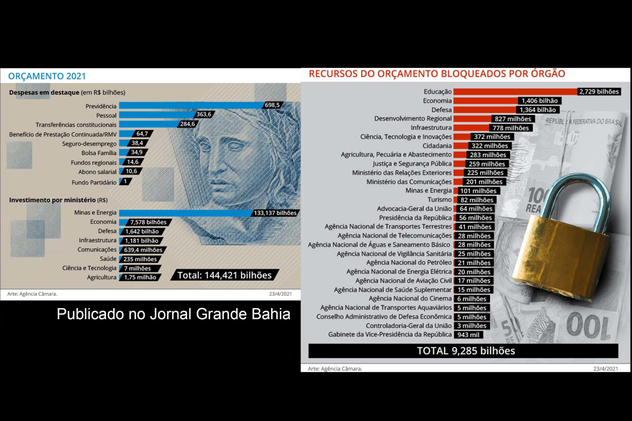 Somando os cancelamentos e bloqueios, o Orçamento perdeu R$ 29,1 bilhões em comparação com o projeto aprovado pelo Congresso Nacional.