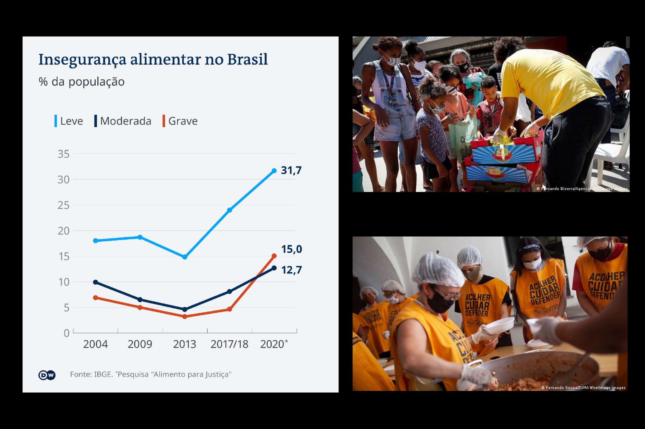 Pesquisa mostra que fome afeta mais os pardos e pretos, mães chefes de família e moradores do Nordeste. Insegurança alimentar grave ou moderada atingiu 27,7% da população no final de 2020, ou 58 milhões de brasileiros, contra 16,8% em 2004. Pandemia acelerou alta da fome registrada desde 2014, aponta pesquisa.
