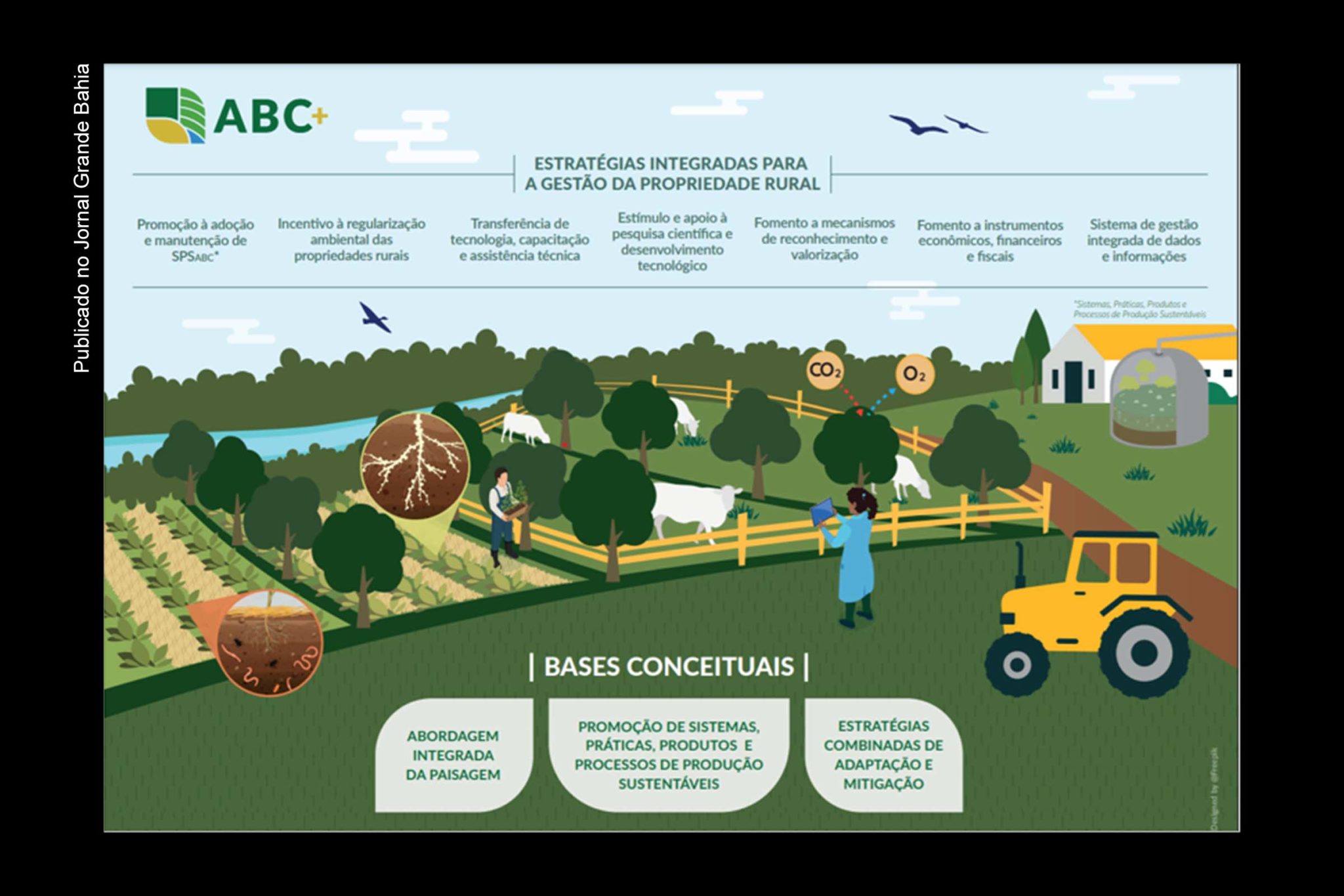 Entre os conceitos adotados no ABC+, está o da Abordagem Integrada da Paisagem (AIP), que prevê a gestão integrada da propriedade rural. Segundo MAPA, objetivo é avançar nas soluções tecnológicas sustentáveis para a produção no campo e a melhoria da renda do produtor rural, com foco no enfrentamento da agropecuária às mudanças do clima.