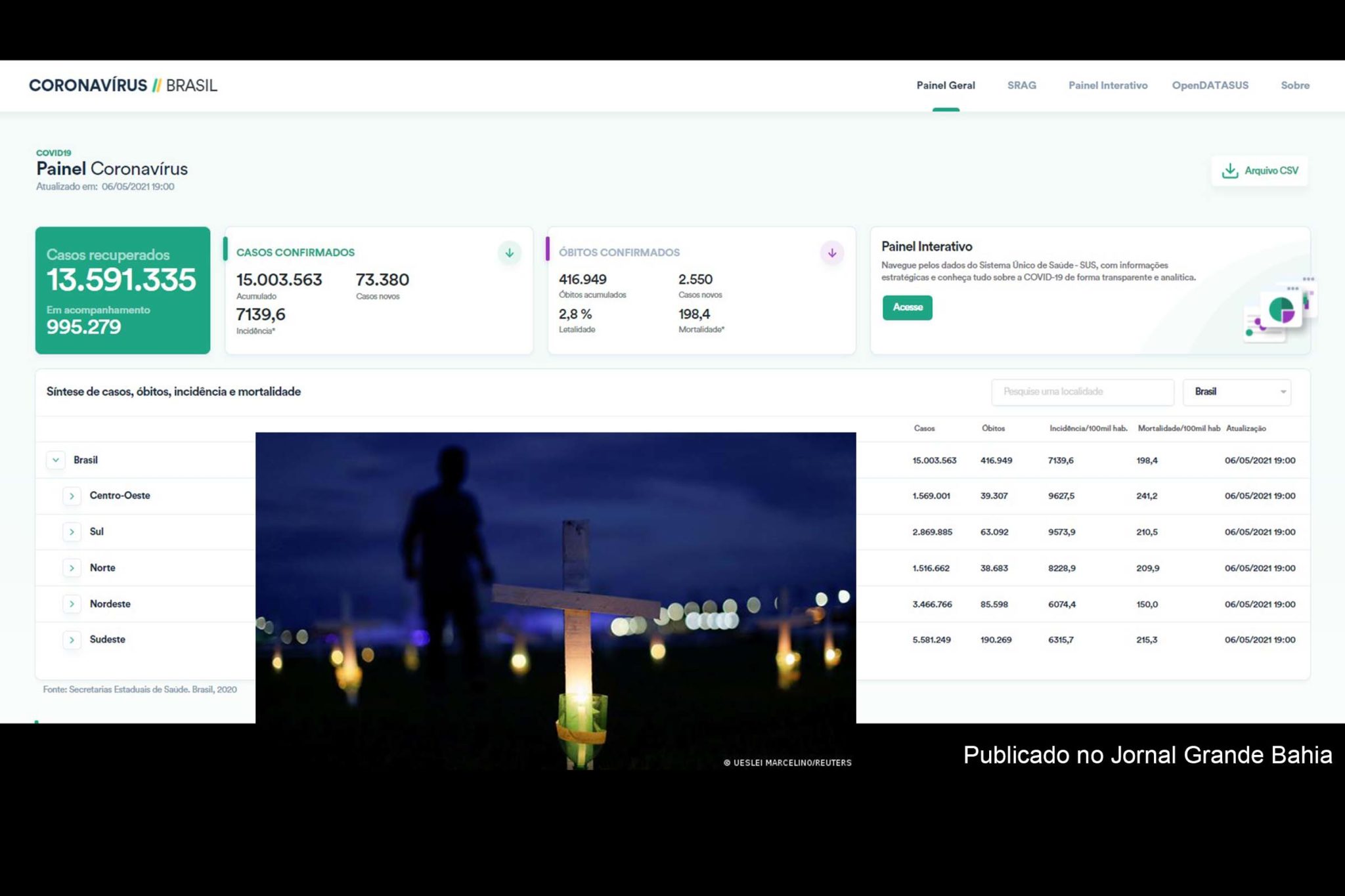 15.003.563 casos da Covid-19 e 401.186 mortes foram registradas no Brasil pelo Ministério da Saúde, até esta quinta-feira (06/05/2021).