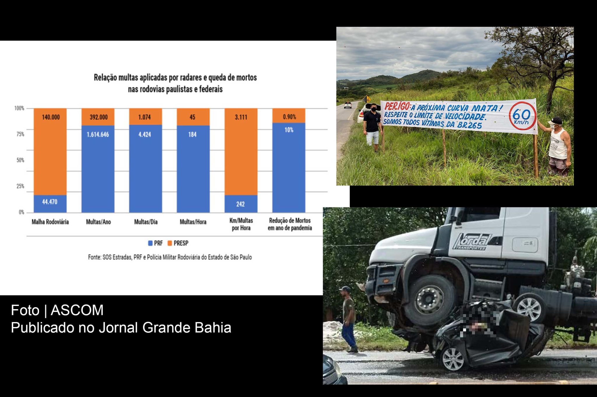 Redução da fiscalização de velocidade nas rodovias federais pode explicar redução insignificante de mortos em 2020.