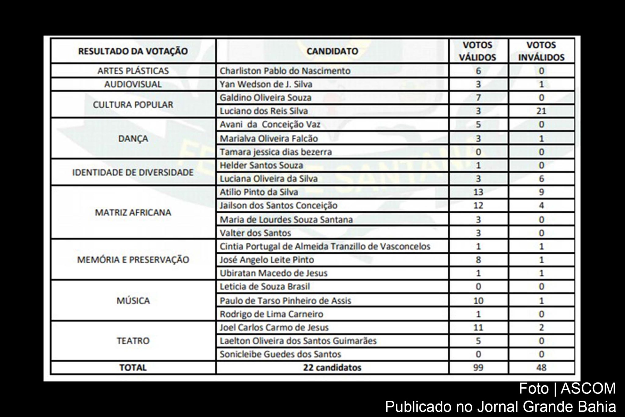 Tabela informa lista dos eleitos que vão compor o Conselho Municipal de Cultura de Feira de Santana, biênio 2021-2023.