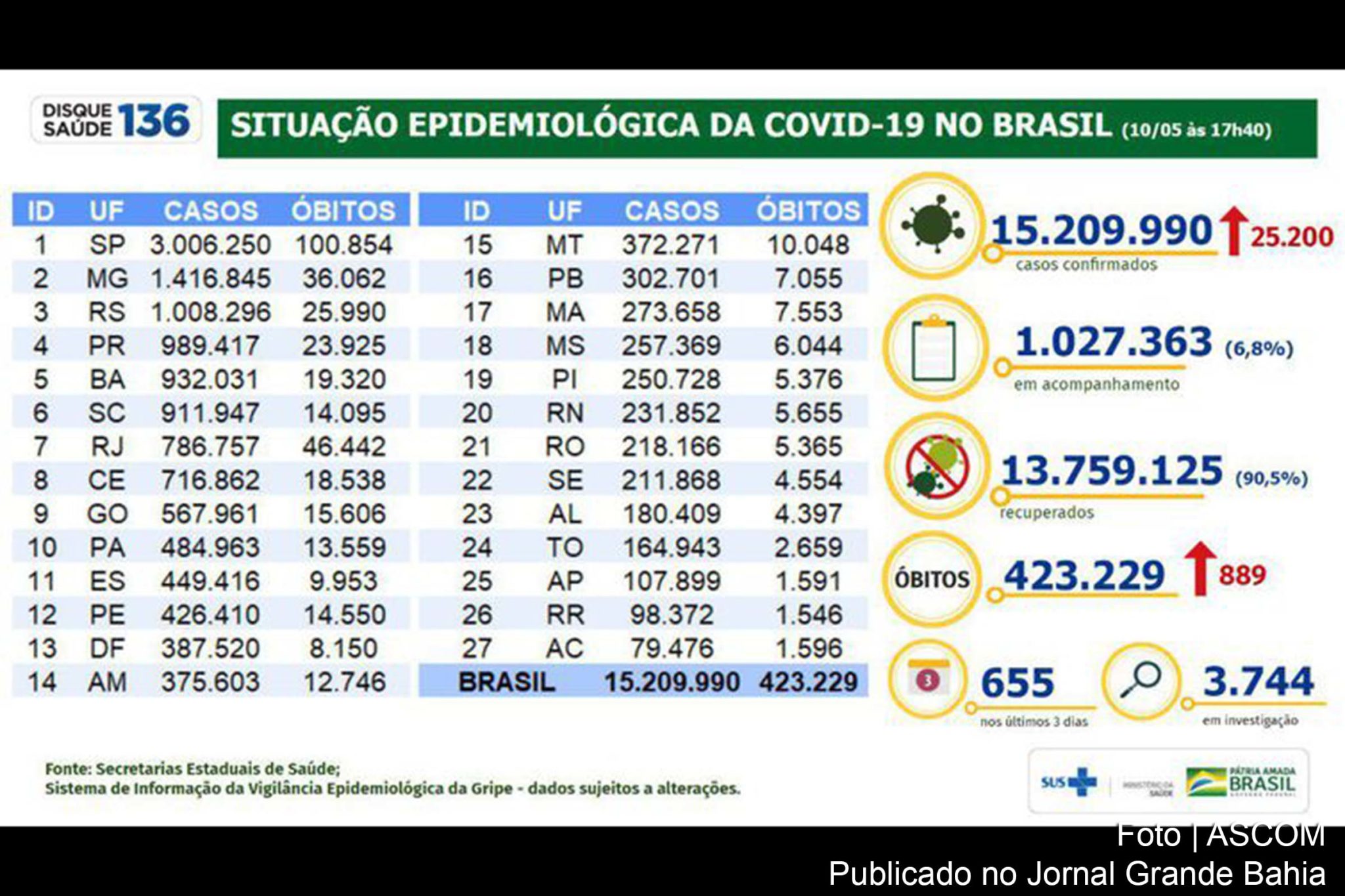 Número de pessoas infectadas desde o início da pandemia subiu para 15.209.990. Nas últimas 24 horas, foram confirmados 25.200 novos diagnósticos positivos.