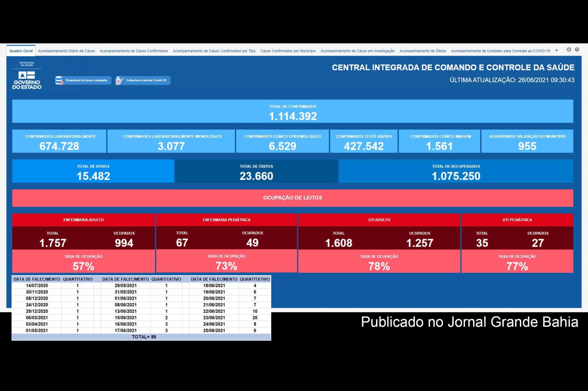 1.114.392 casos da Covid-19 foram confirmados na Bahia pela SESAB, até esta sexta-feira (25/06/2021).