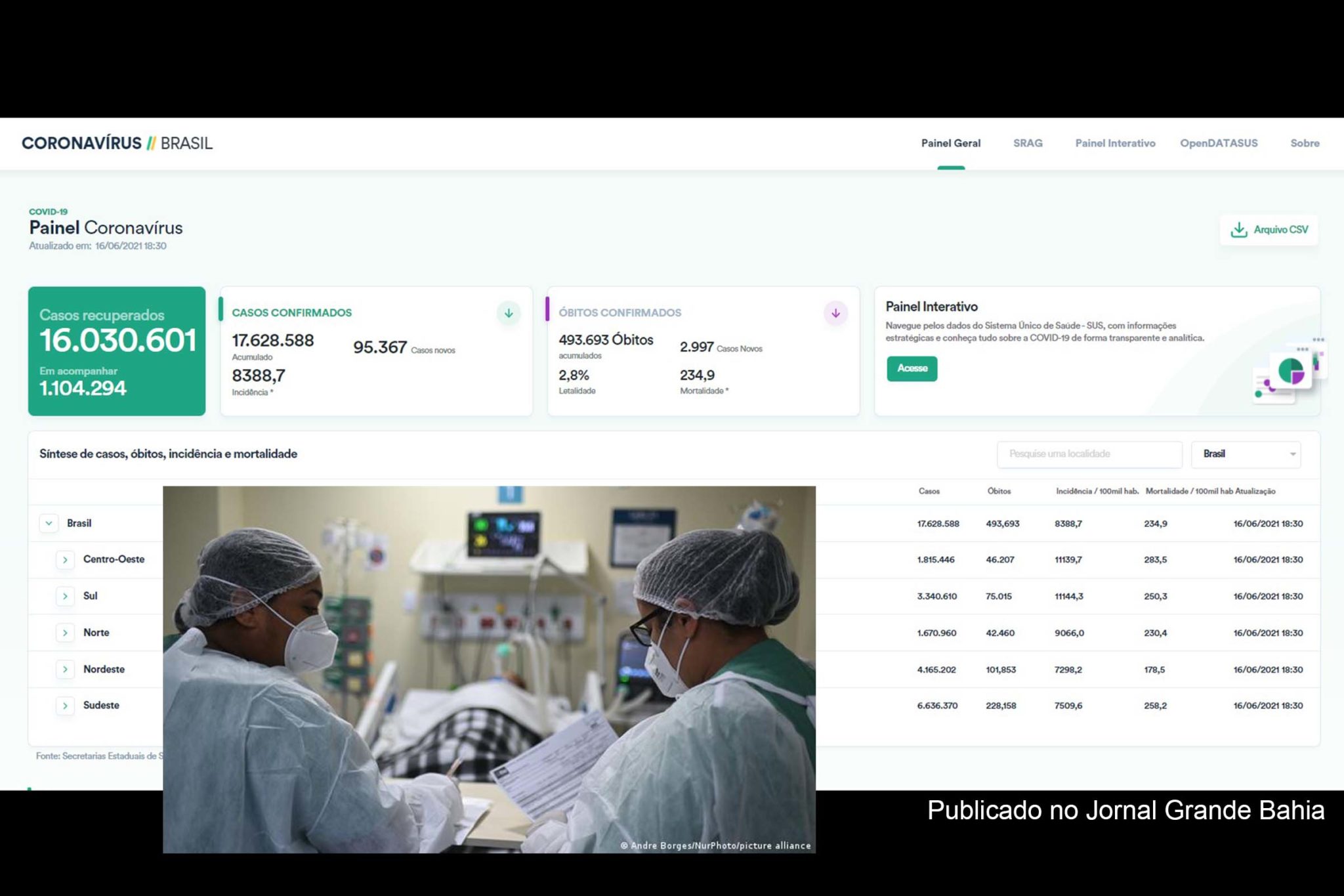 17.628.588 casos da Covid-19 foram confirmados no Brasil pelo Ministério da Saúde, até esta quarta-feira (16/06/2021).