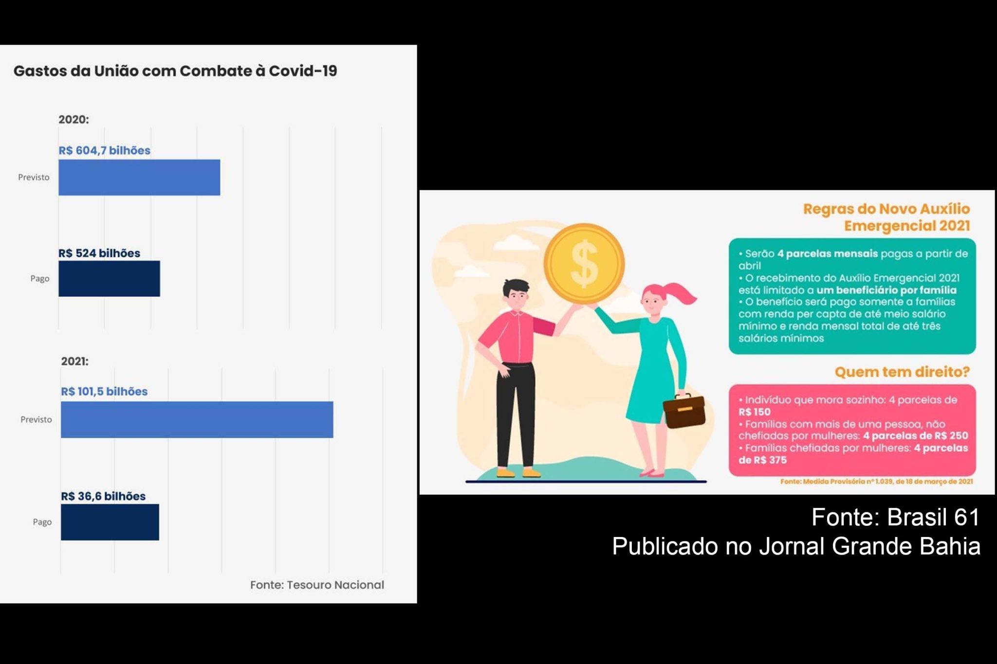 Gastos com a pandemia impactam no Orçamento da União de 2020 e 2021
