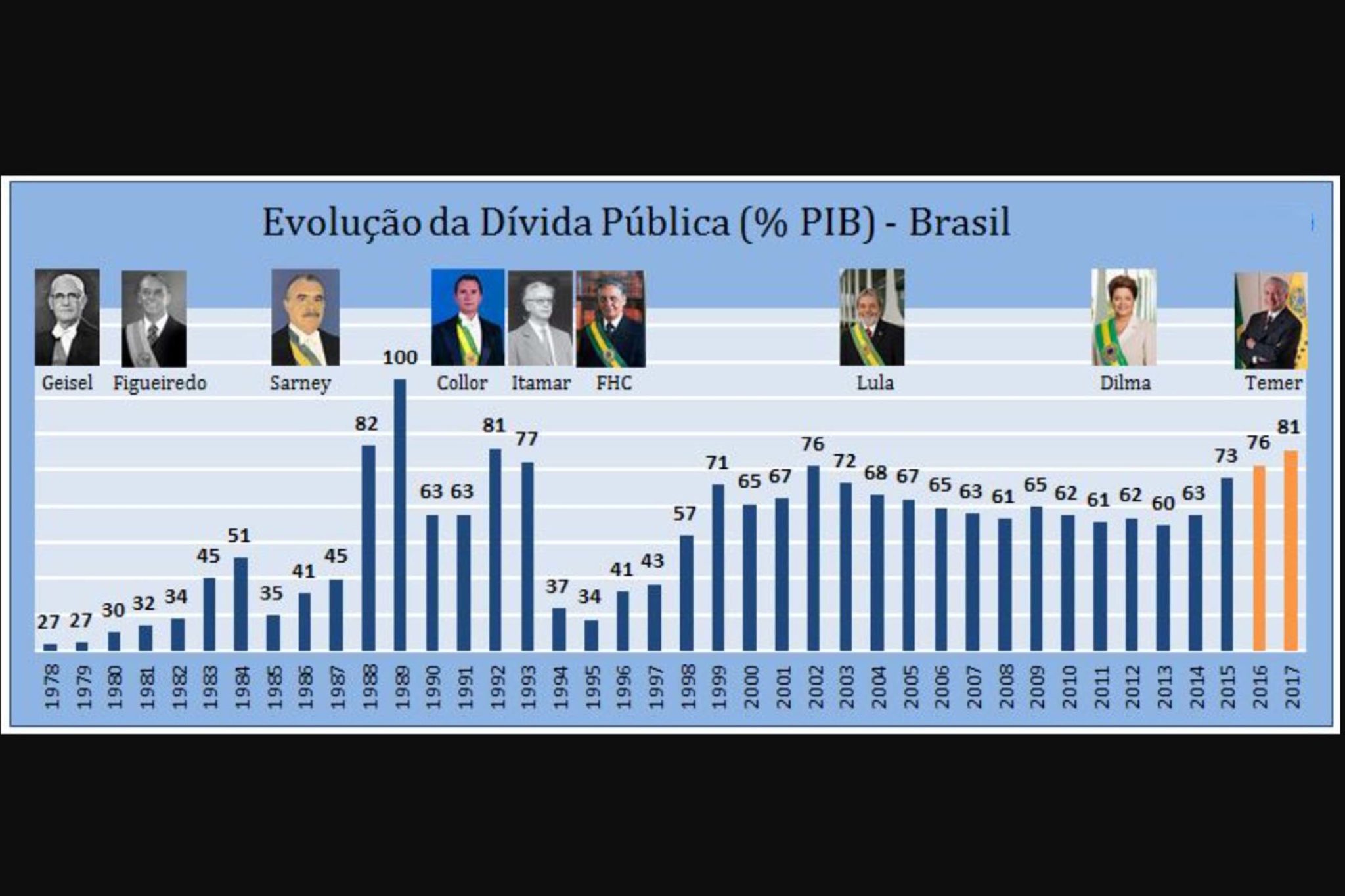 Evolução da Dívida Pública Federal do Brasil entre 1978 e 2017.
