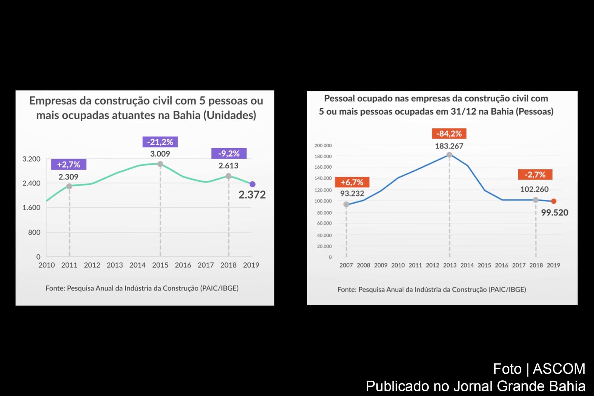 O número de 2019, no estado, foi o menor desde 2011, quando havia 2.309 empresas de construção.