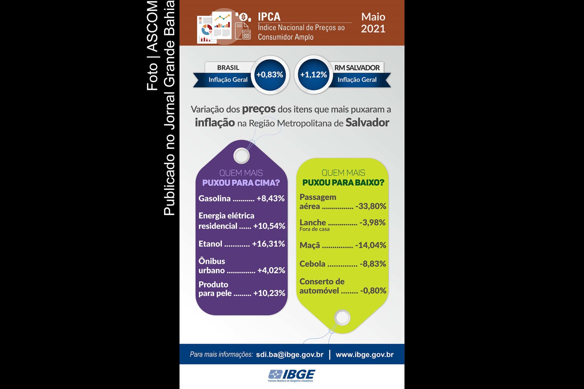 Puxada por gasolina e energia, inflação da Região Metropolitana de Salvador acelera e é a maior do país, em maio