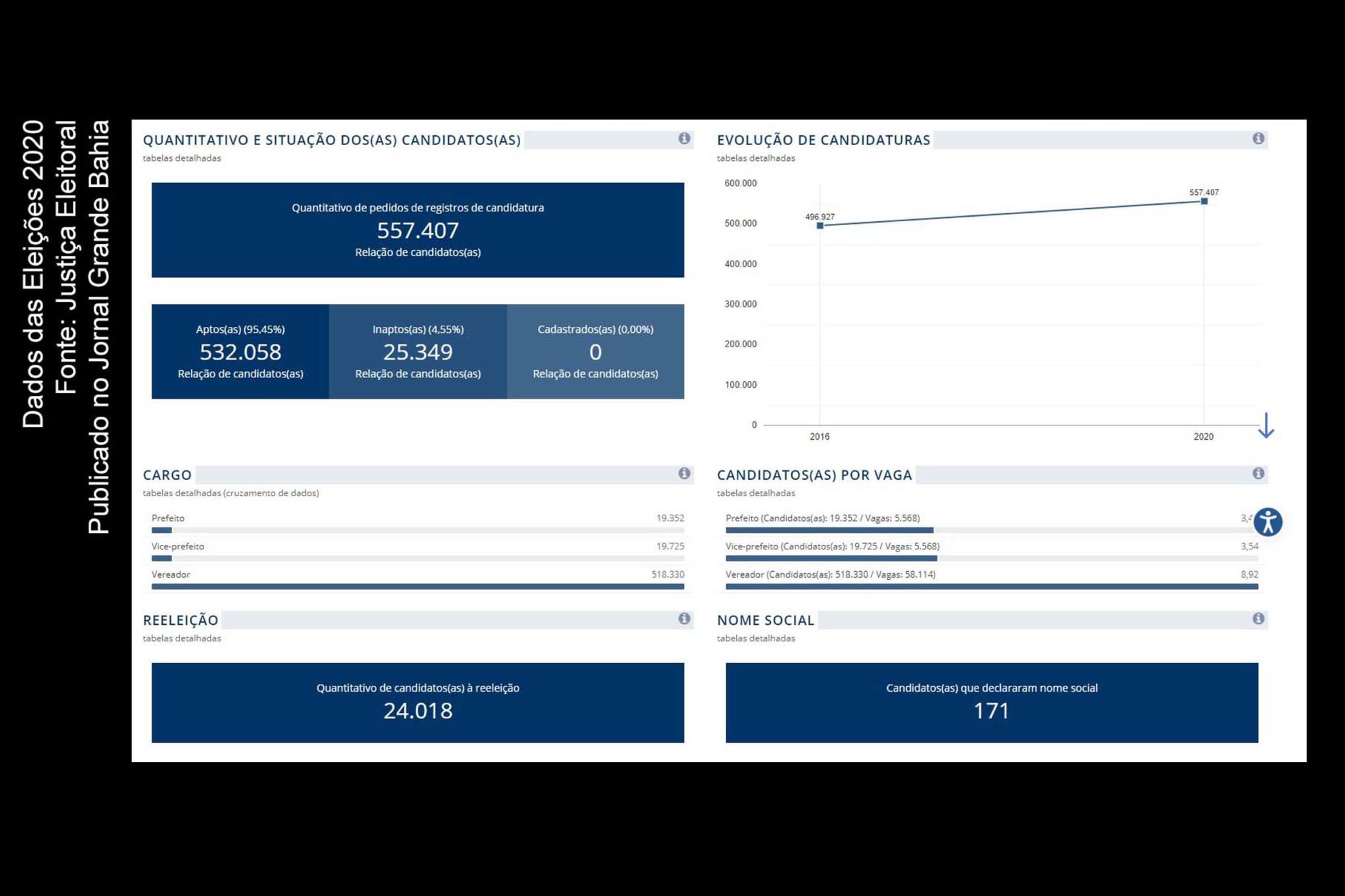 Infográfico da Justiça Eleitoral apresenta dados sobre colégios eleitorais e perfil do eleitorado do Brasil.