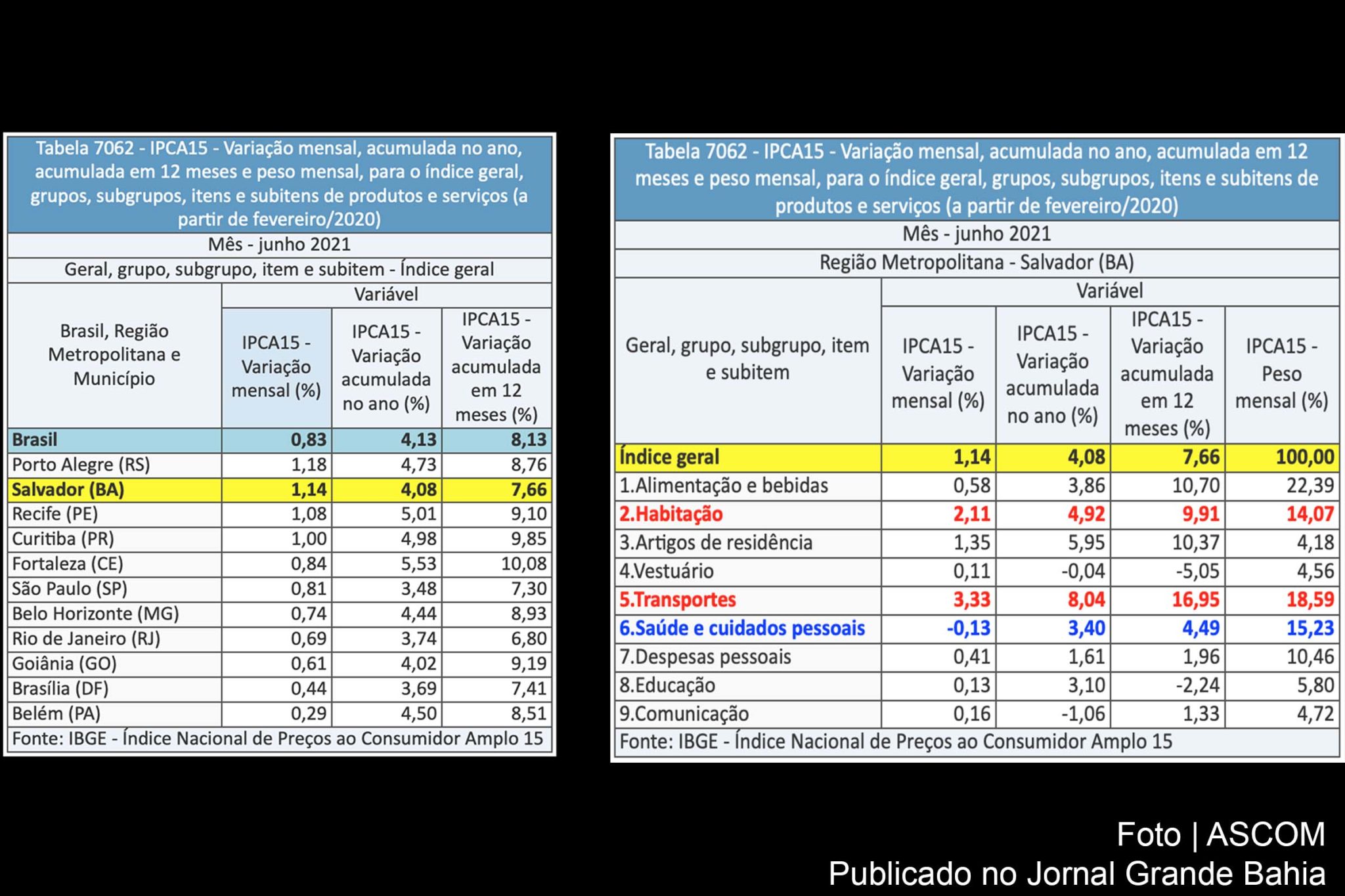 Em junho de 2021, prévia da inflação na Região Metropolitana de Salvador acelera para 1,14% e é a 2ª mais alta do país