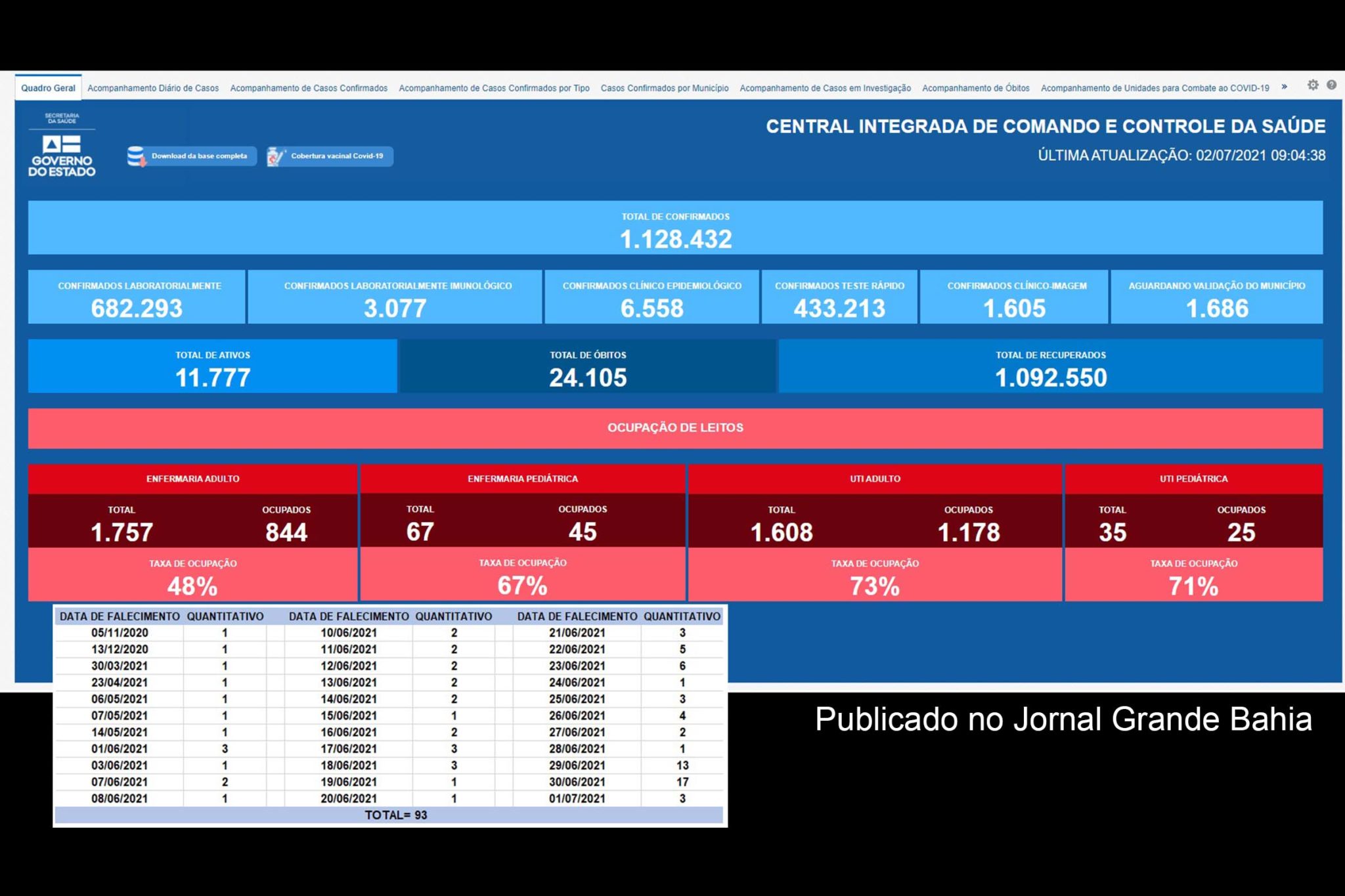 1.128.432 casos da Covid-19 foram confirmados na Bahia pela SESAB, até esta quinta-feira (01/07/2021).