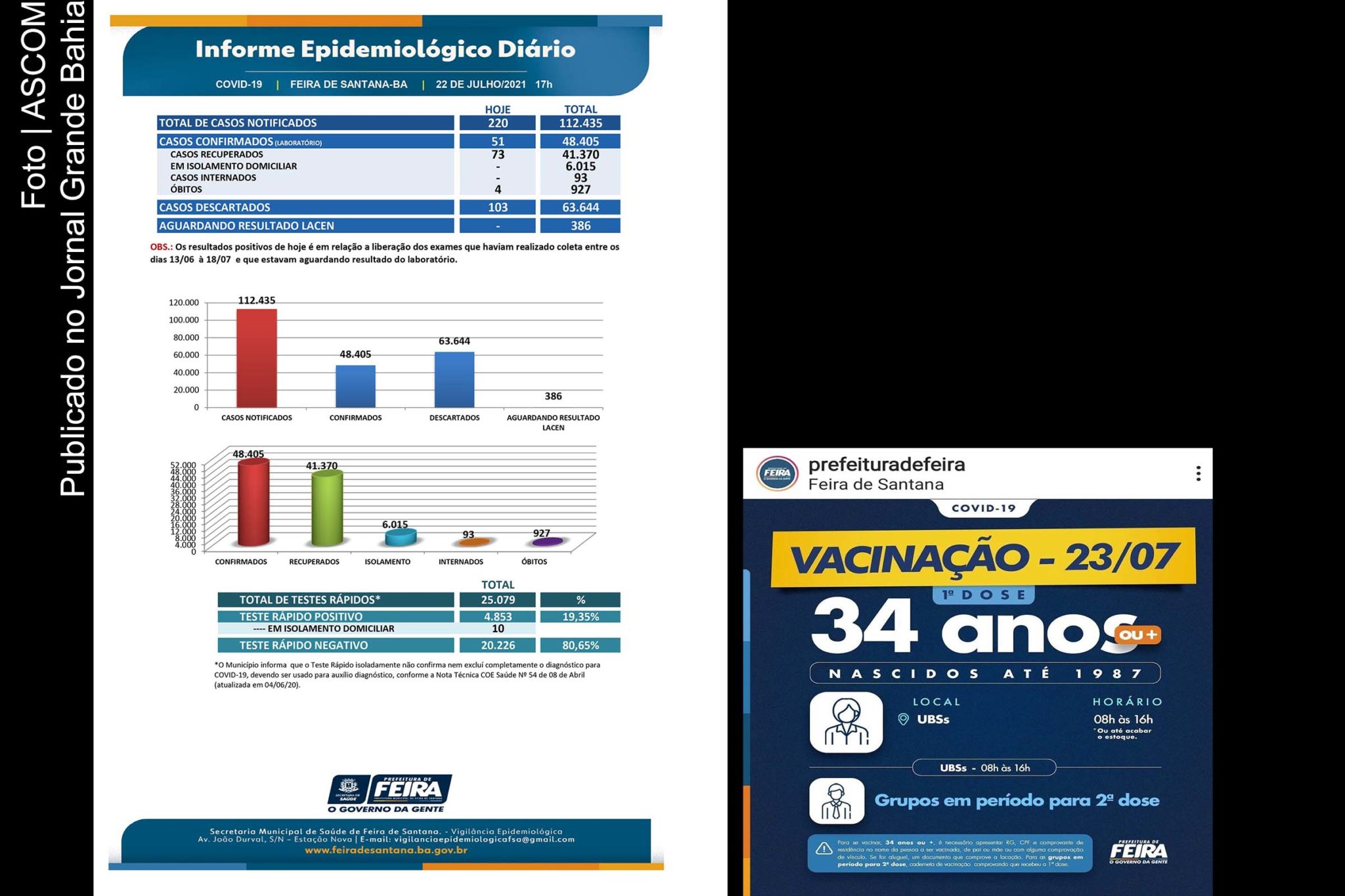 48.405 casos da Covid-19 foram registrados pela SMS de Feira de Santana, até essa quinta-feira (22/07/2021).