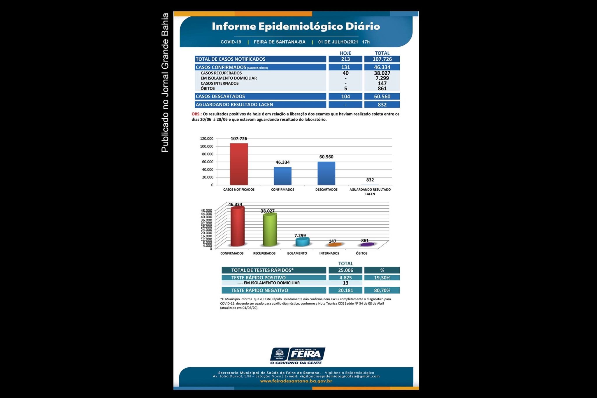 46.334 casos da Covid-19 foram confirmados em Feira de Santana pela SMS, até esta quinta-feira (01/07/2021).