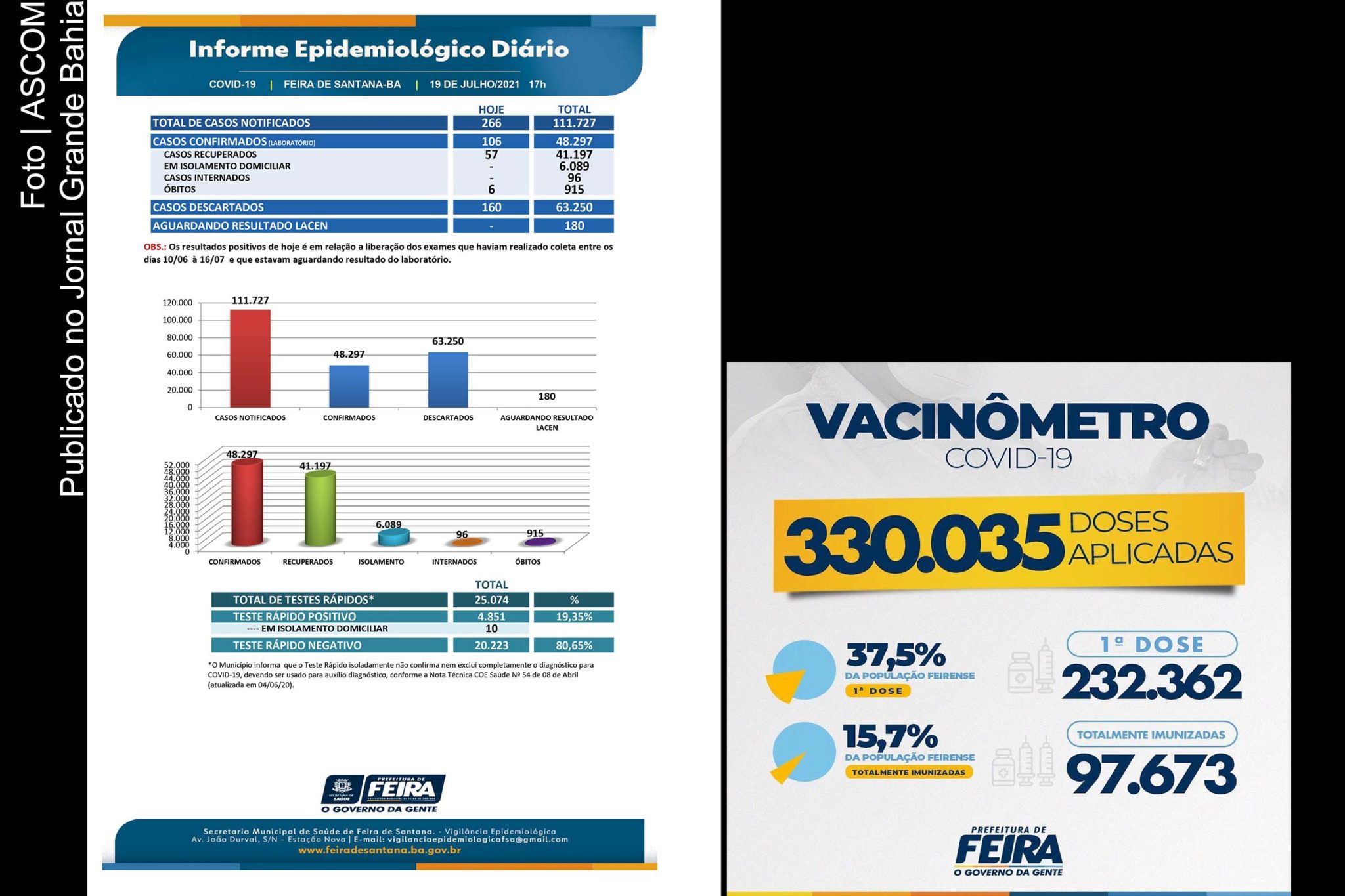 48.297 casos da Covid-19 foram registrados pela SMS de Feira de Santana, até essa segunda-feira (20/07/2021).