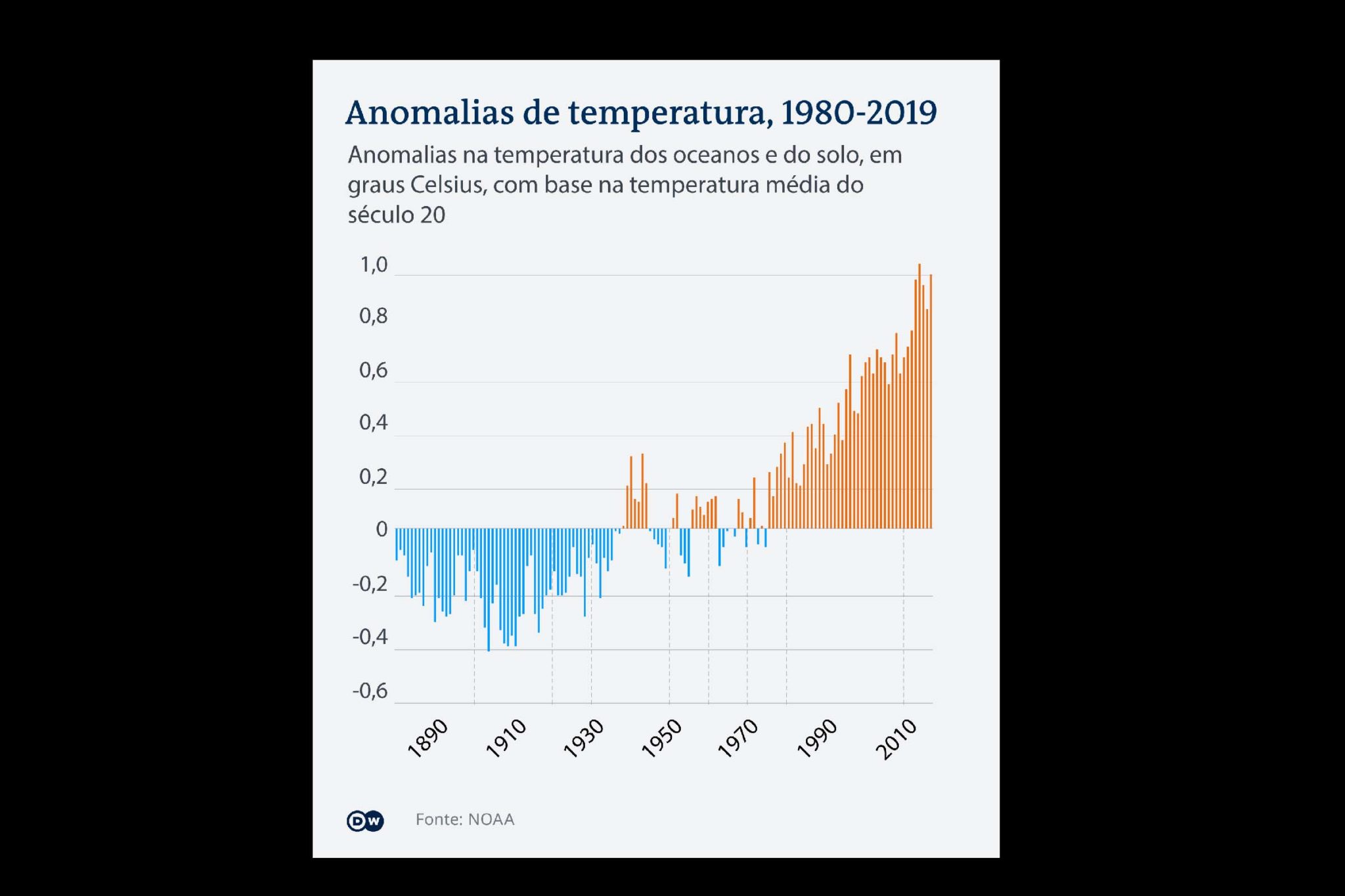 Anomalias da temperatura entre 1980 e 2019.