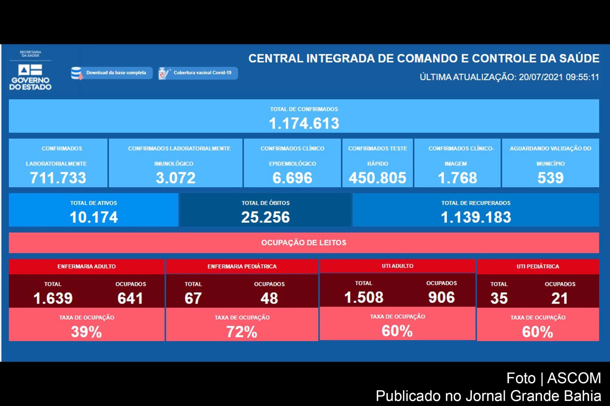 1.174.613 casos da Covid-19 foram confirmados na Bahia pela SESAB, até esta segunda-feira (20/07/2021).