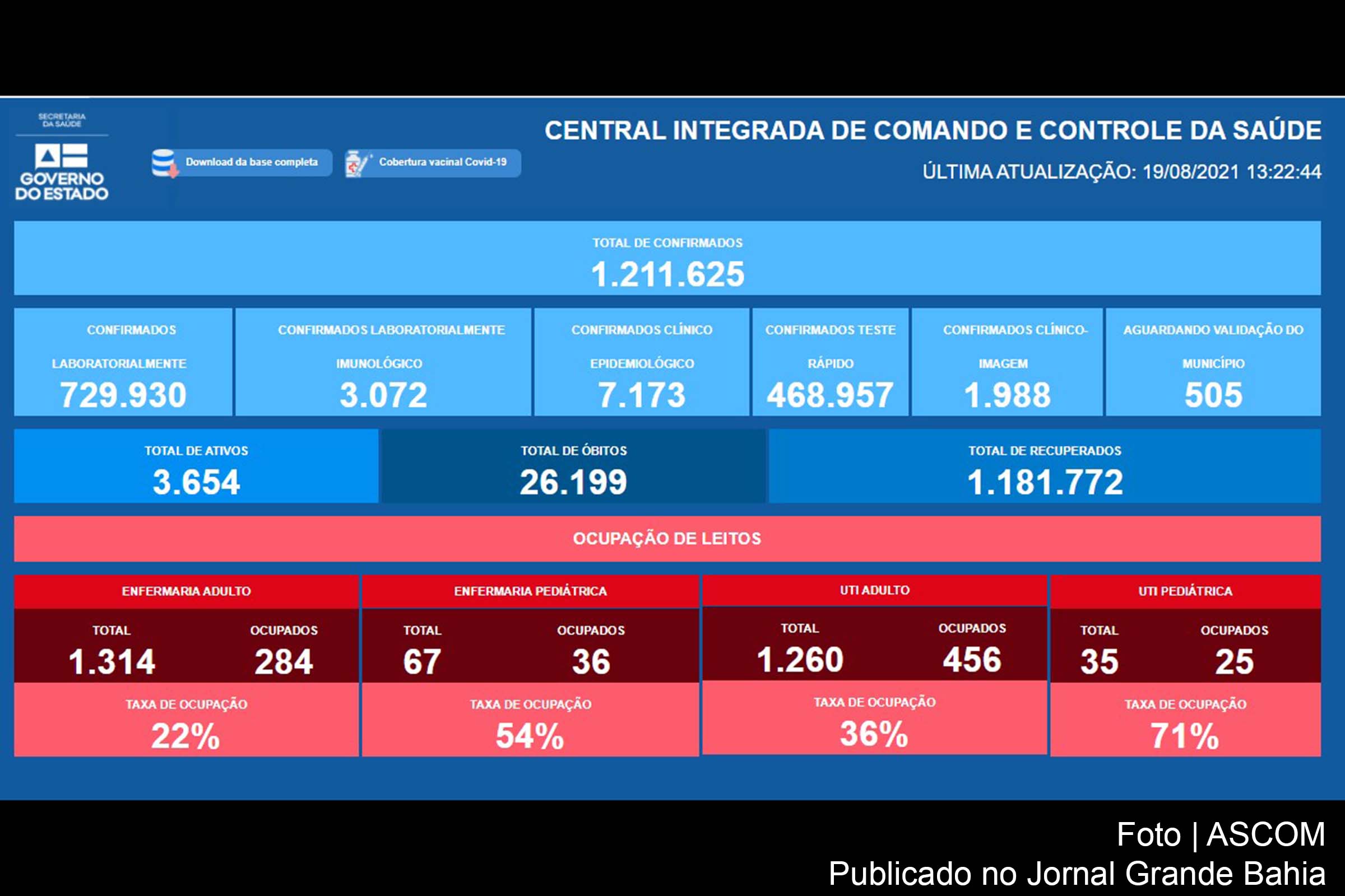 1.211.625 casos da Covid-19 foram registrados na Bahia, até essa quarta-feira (18/08/2021).