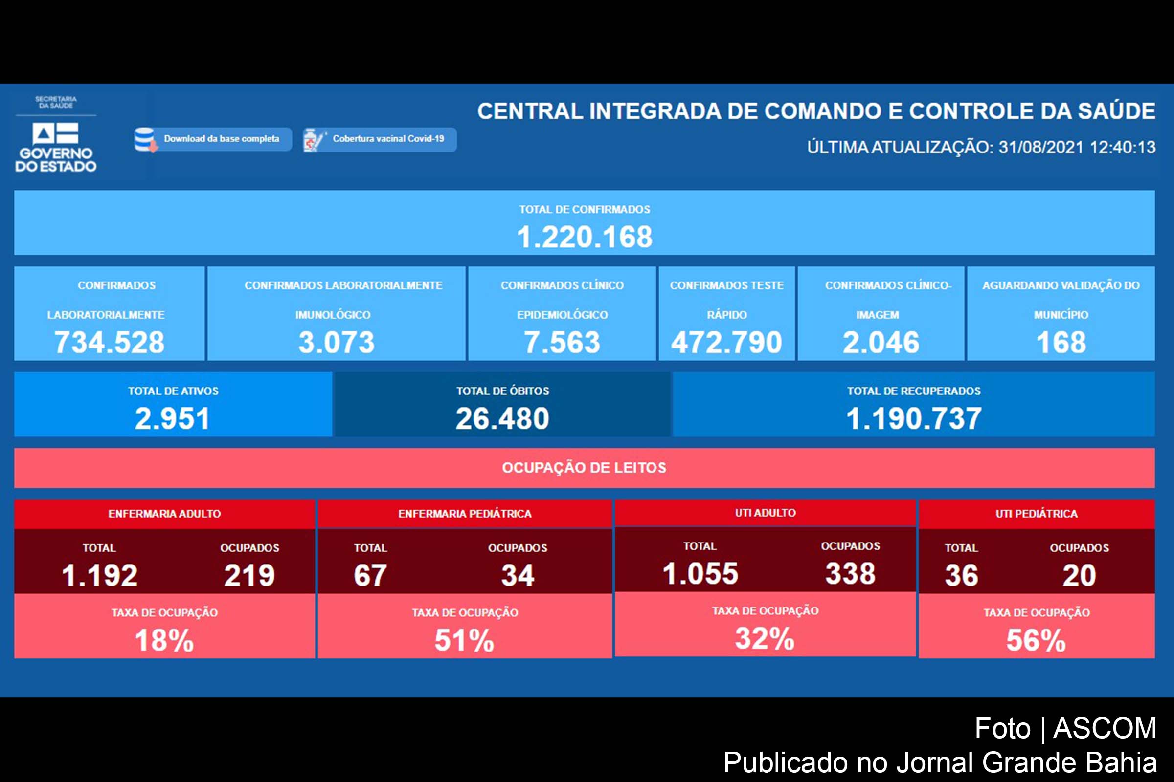 1.220.168 casos da Covid-19 foram registrados na Bahia, até essa segunda-feira (30/08/2021).