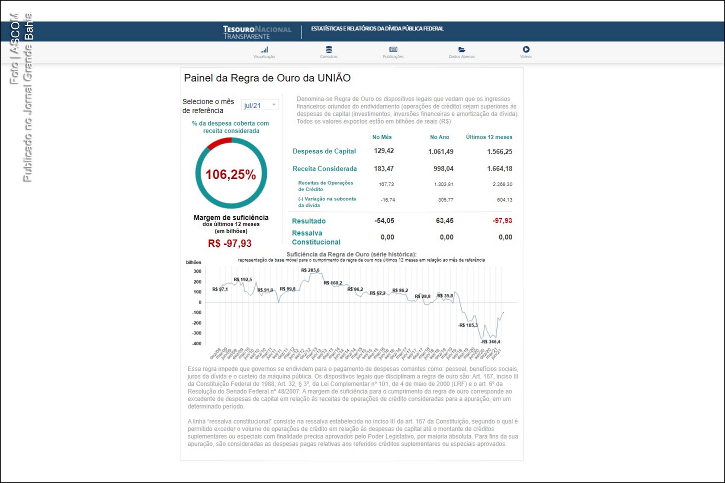 Dívida Pública Federal sobe 1,24% em julho de 2021 e aproxima-se de R$ 5,4 trilhões; Governos Temer e Bolsonaro ampliaram substantivamente endividamento do país